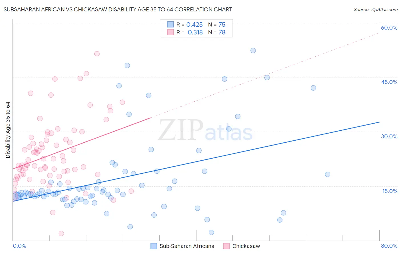 Subsaharan African vs Chickasaw Disability Age 35 to 64