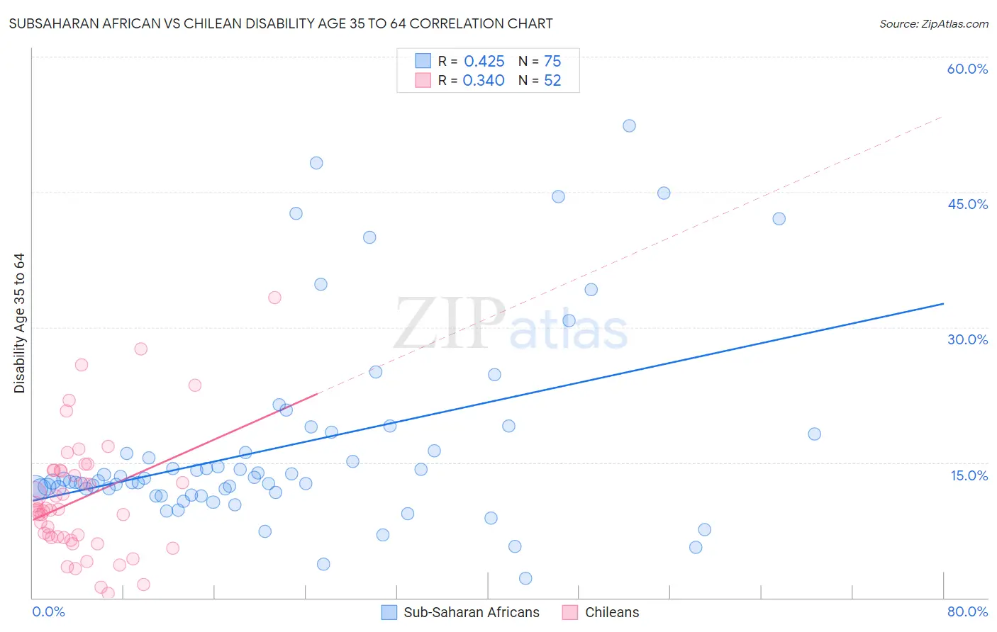 Subsaharan African vs Chilean Disability Age 35 to 64