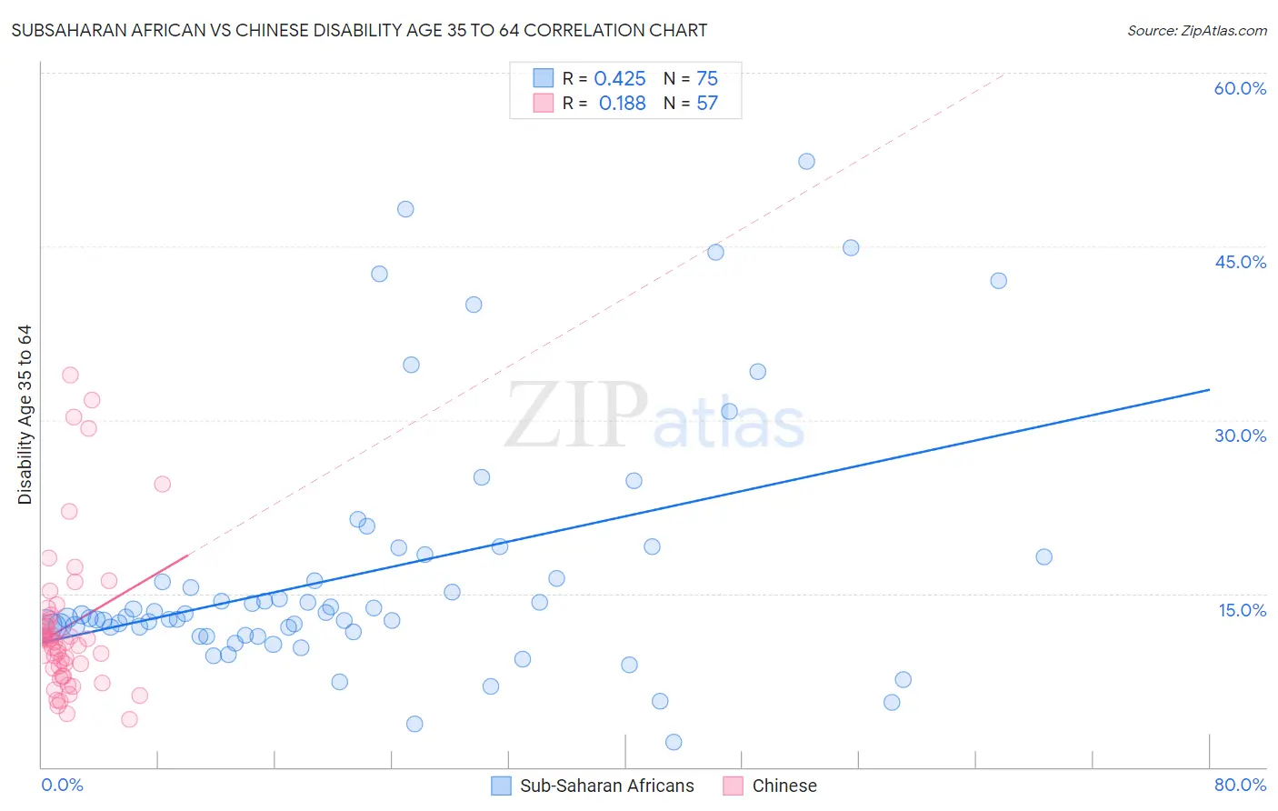 Subsaharan African vs Chinese Disability Age 35 to 64