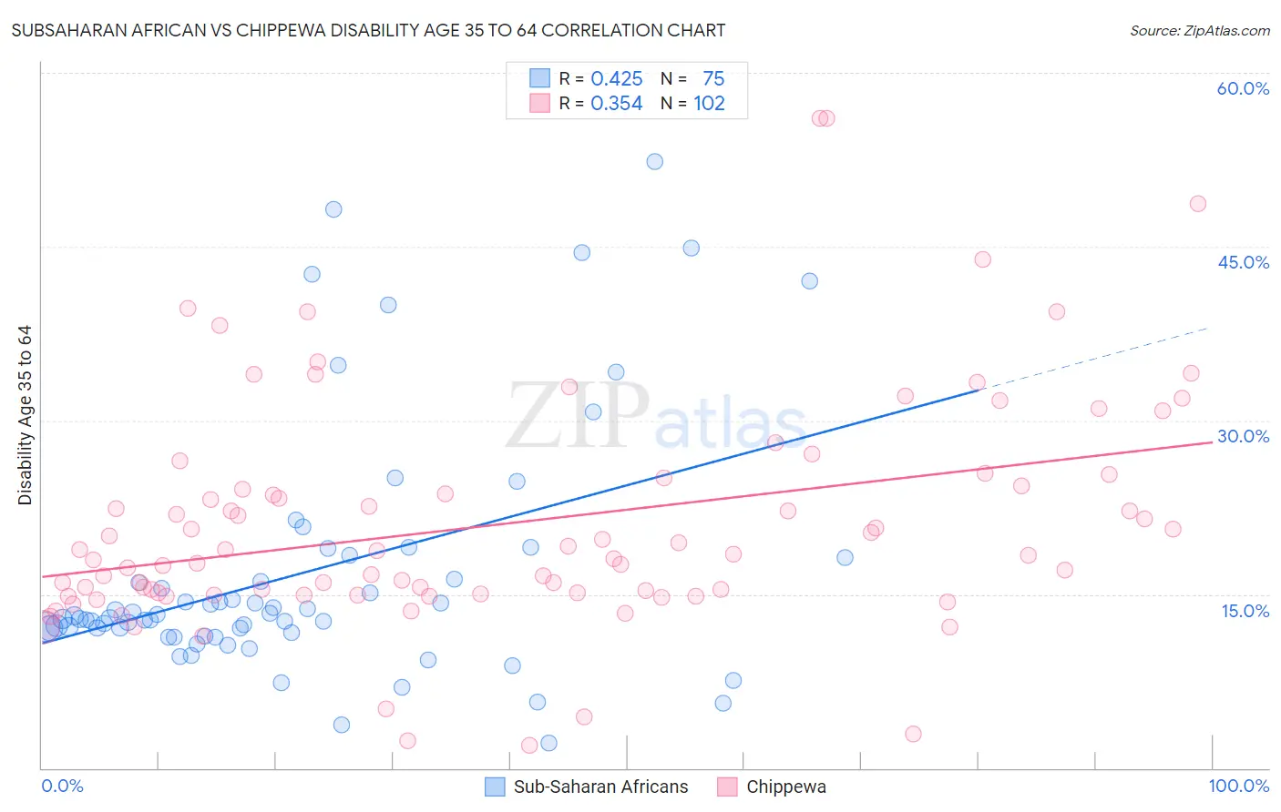 Subsaharan African vs Chippewa Disability Age 35 to 64