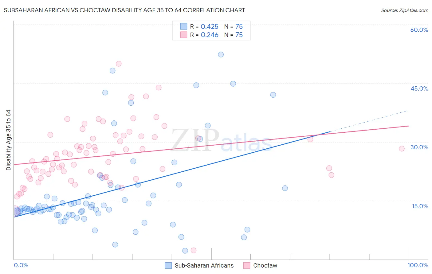 Subsaharan African vs Choctaw Disability Age 35 to 64