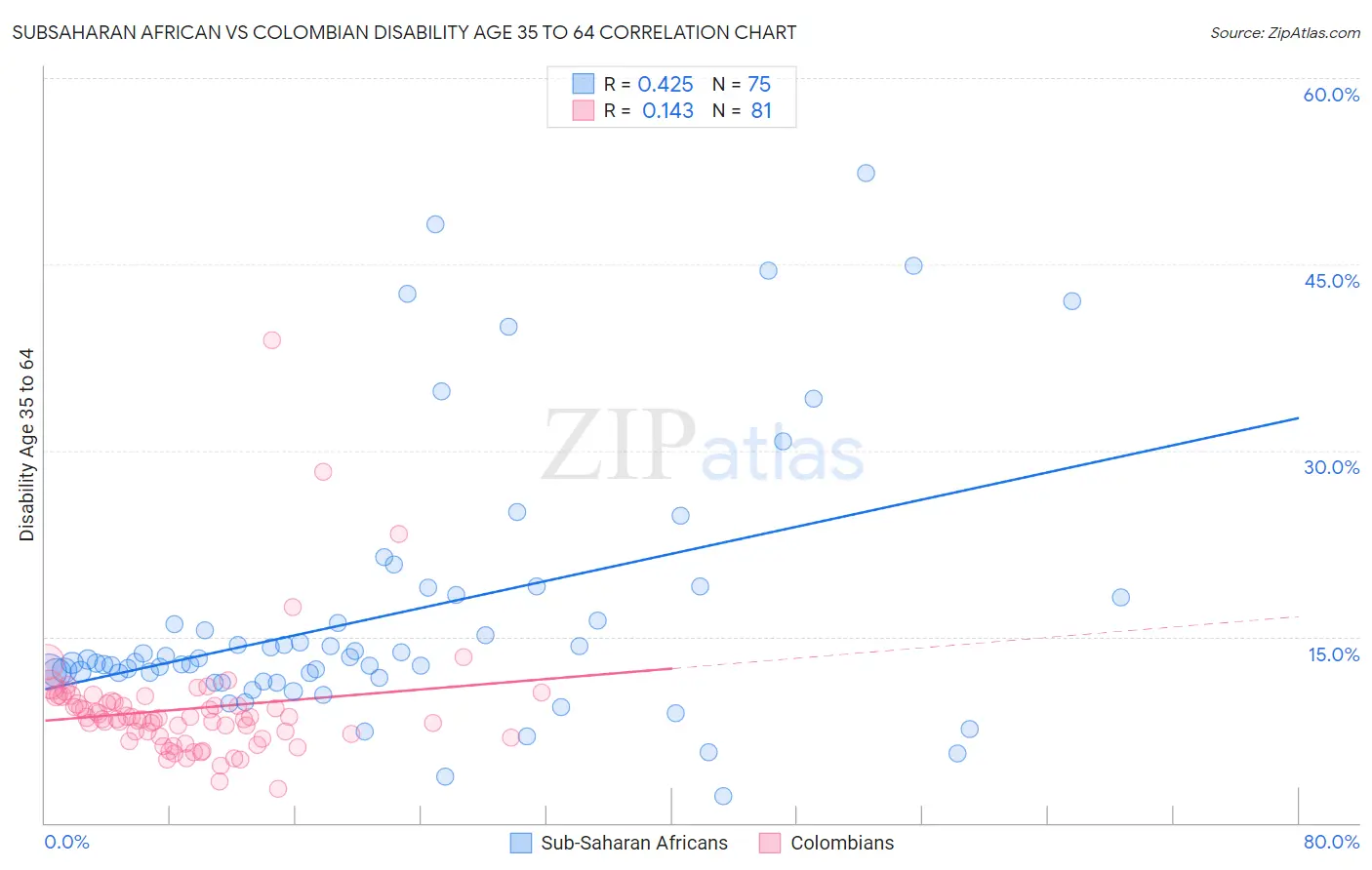 Subsaharan African vs Colombian Disability Age 35 to 64