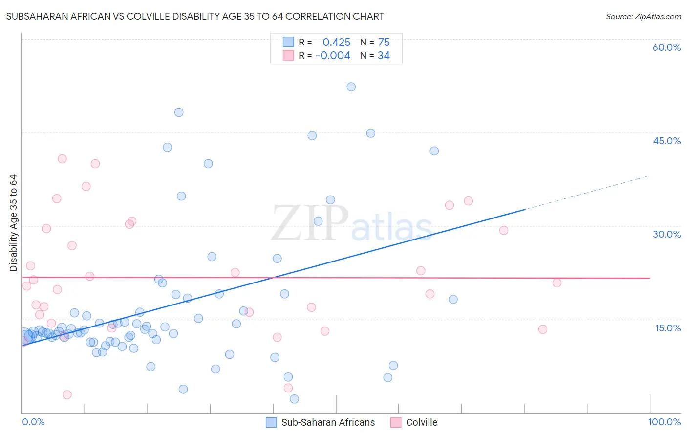 Subsaharan African vs Colville Disability Age 35 to 64