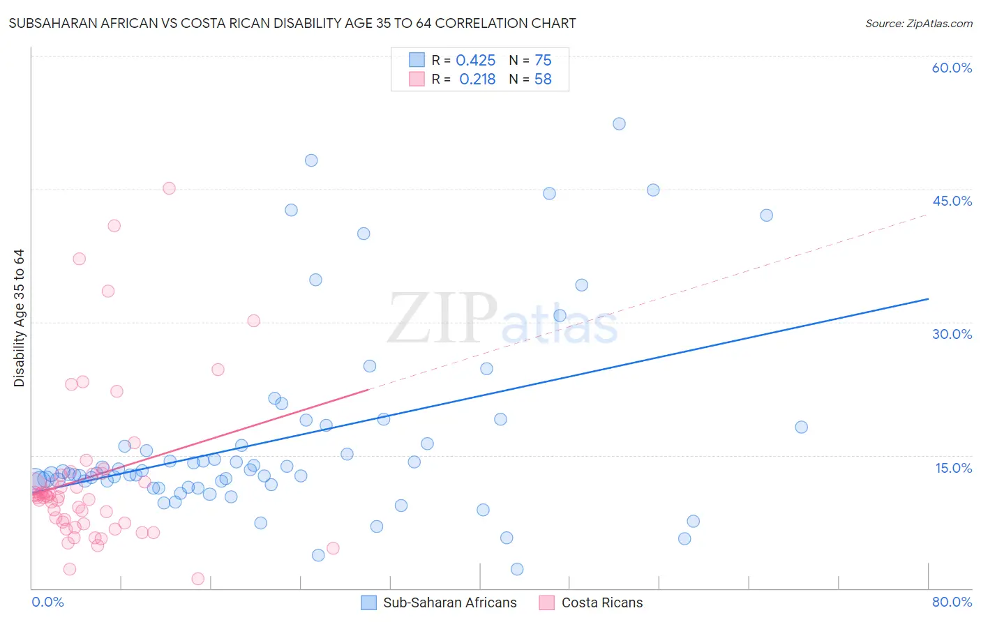 Subsaharan African vs Costa Rican Disability Age 35 to 64