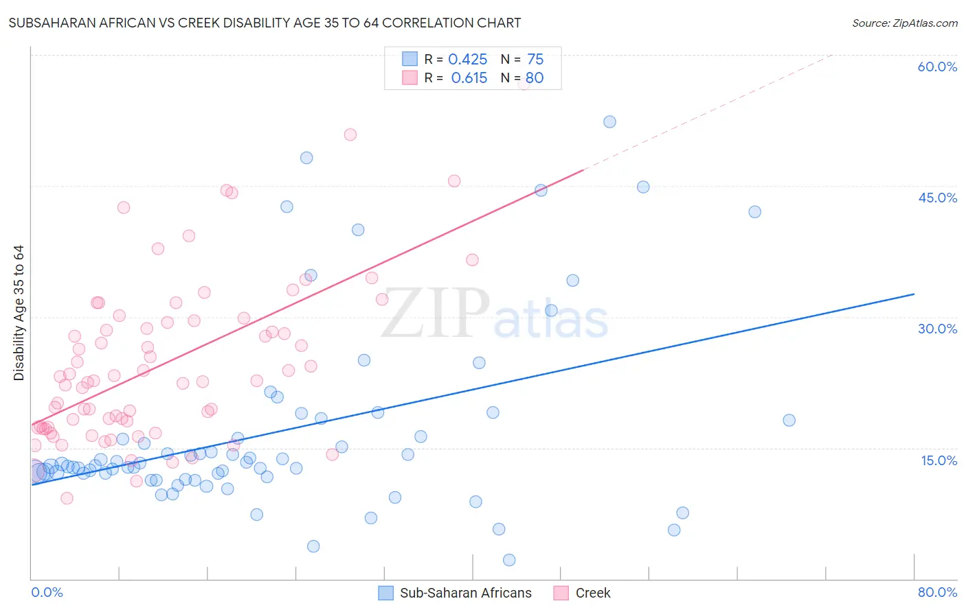 Subsaharan African vs Creek Disability Age 35 to 64