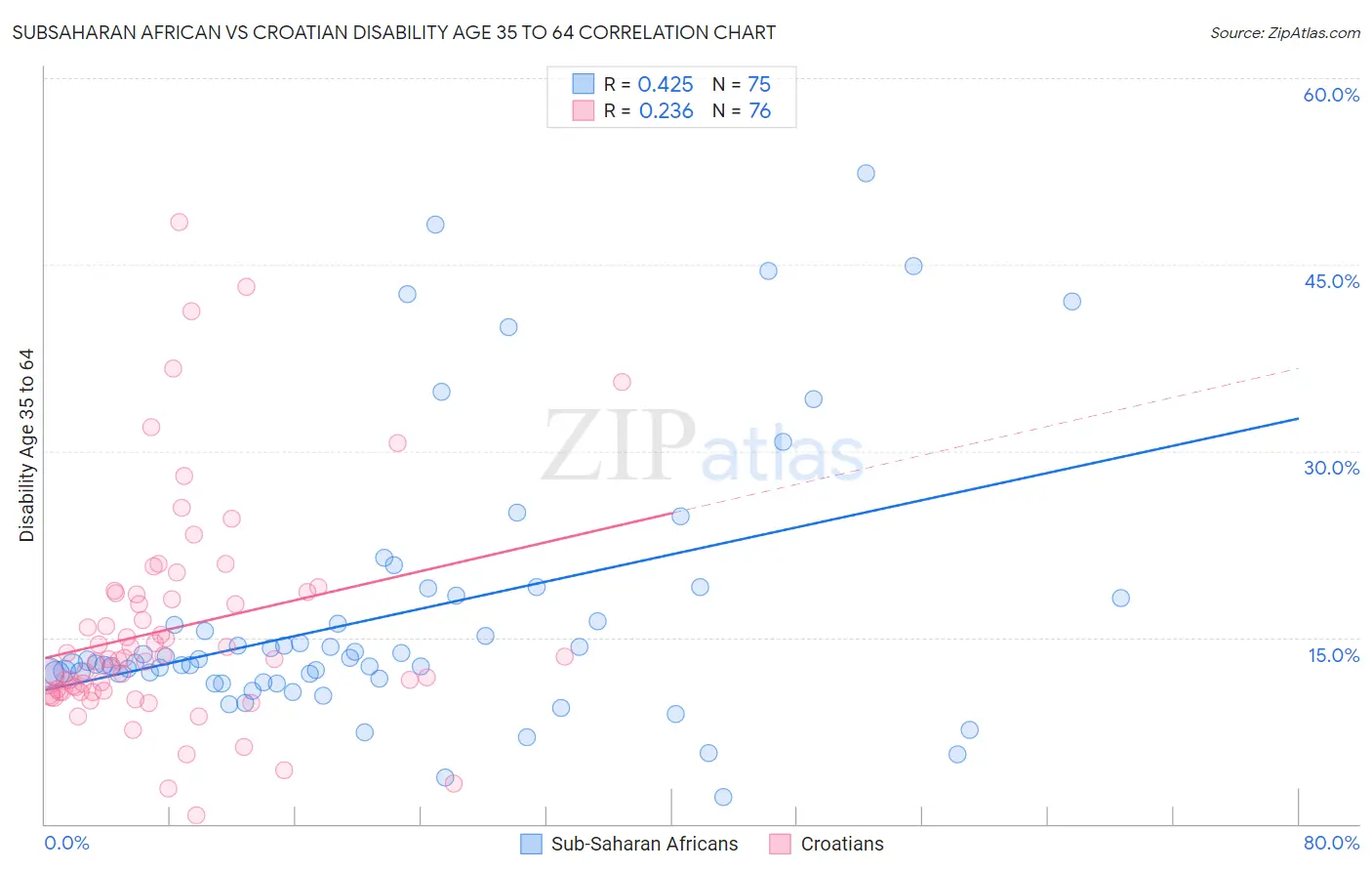 Subsaharan African vs Croatian Disability Age 35 to 64