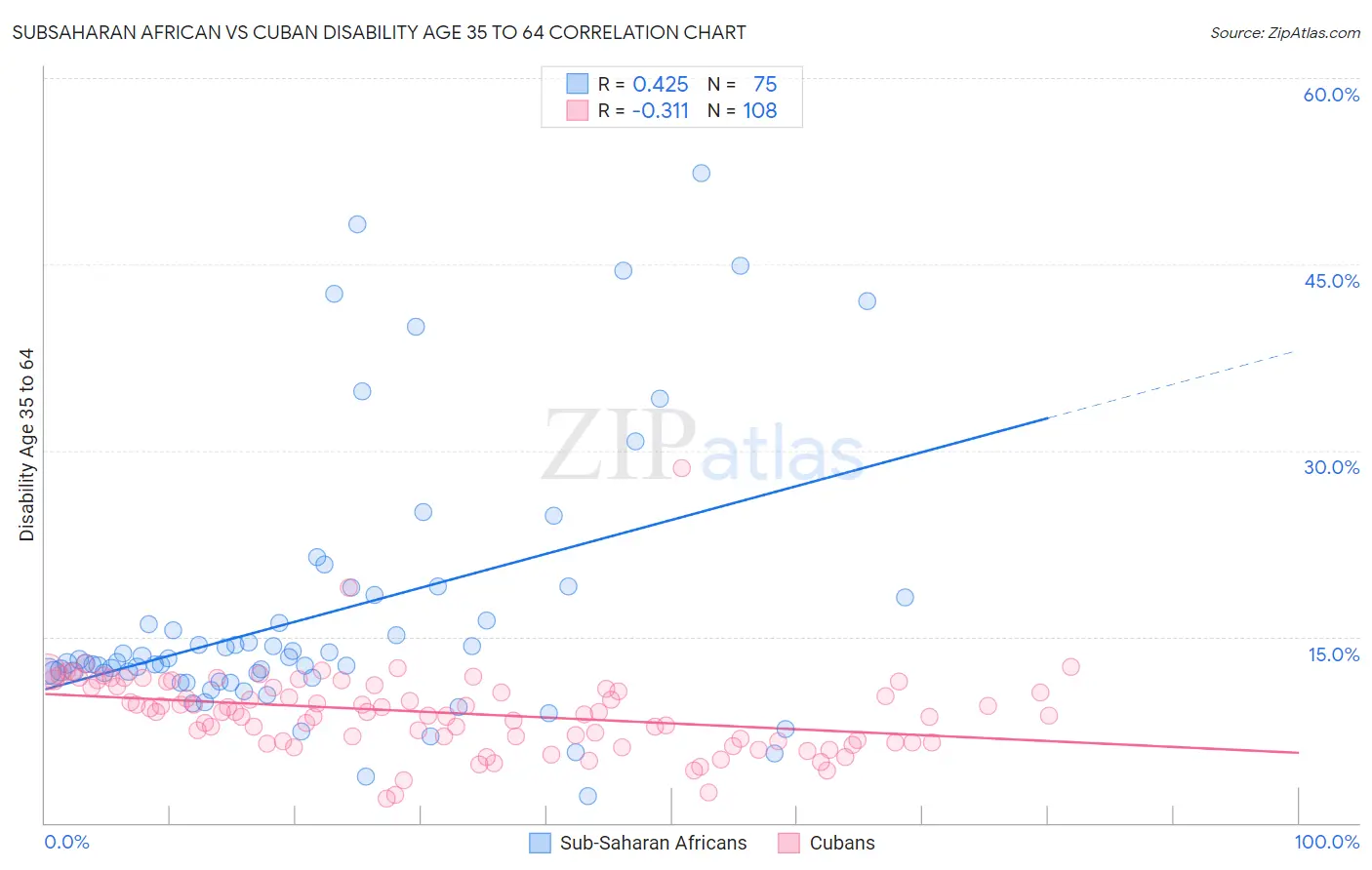 Subsaharan African vs Cuban Disability Age 35 to 64