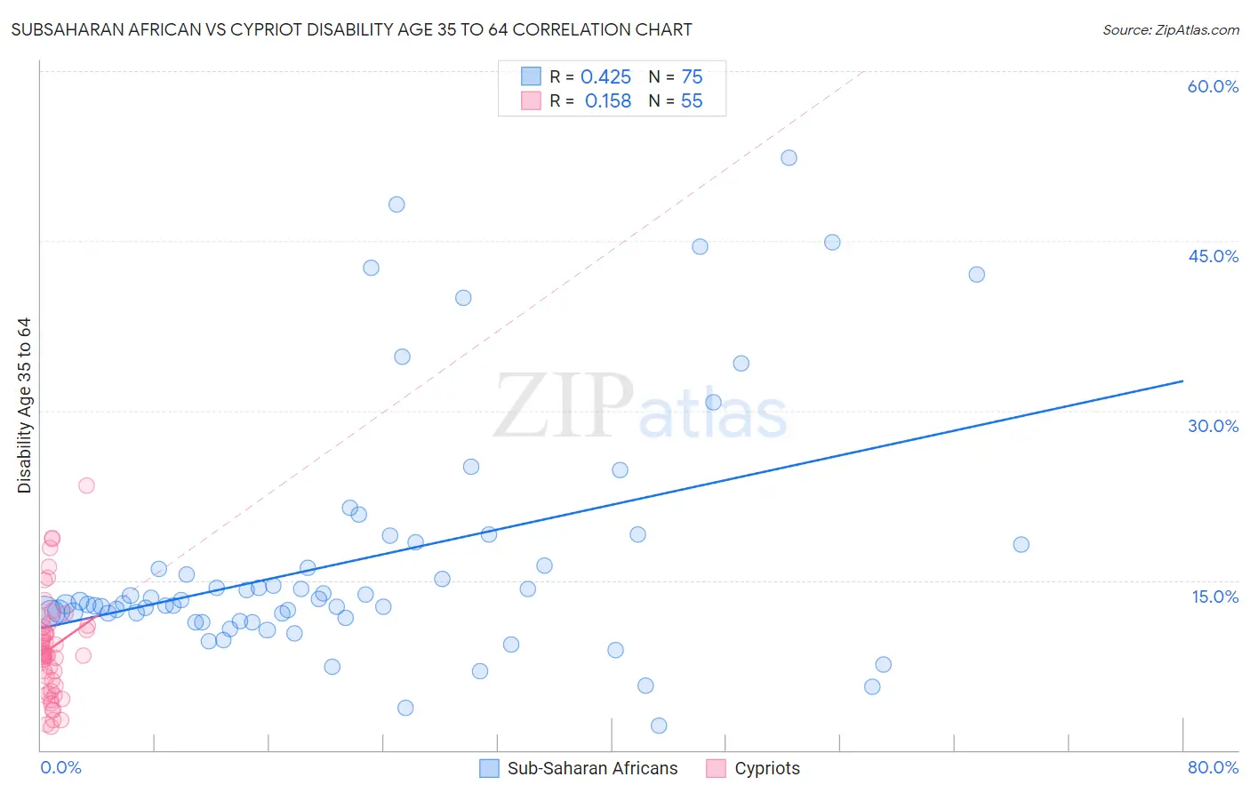 Subsaharan African vs Cypriot Disability Age 35 to 64