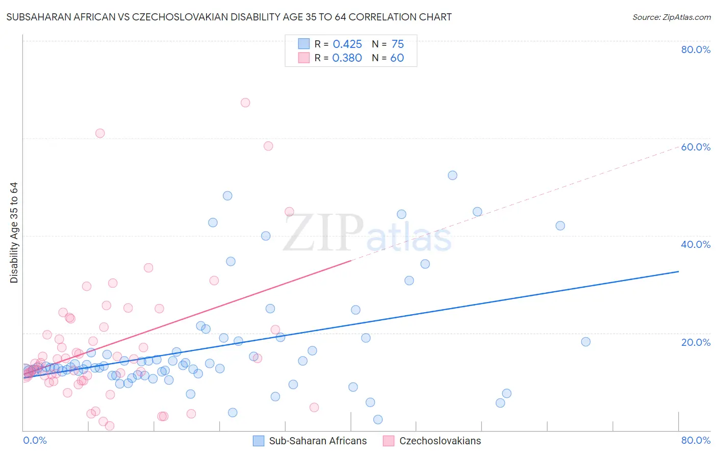 Subsaharan African vs Czechoslovakian Disability Age 35 to 64