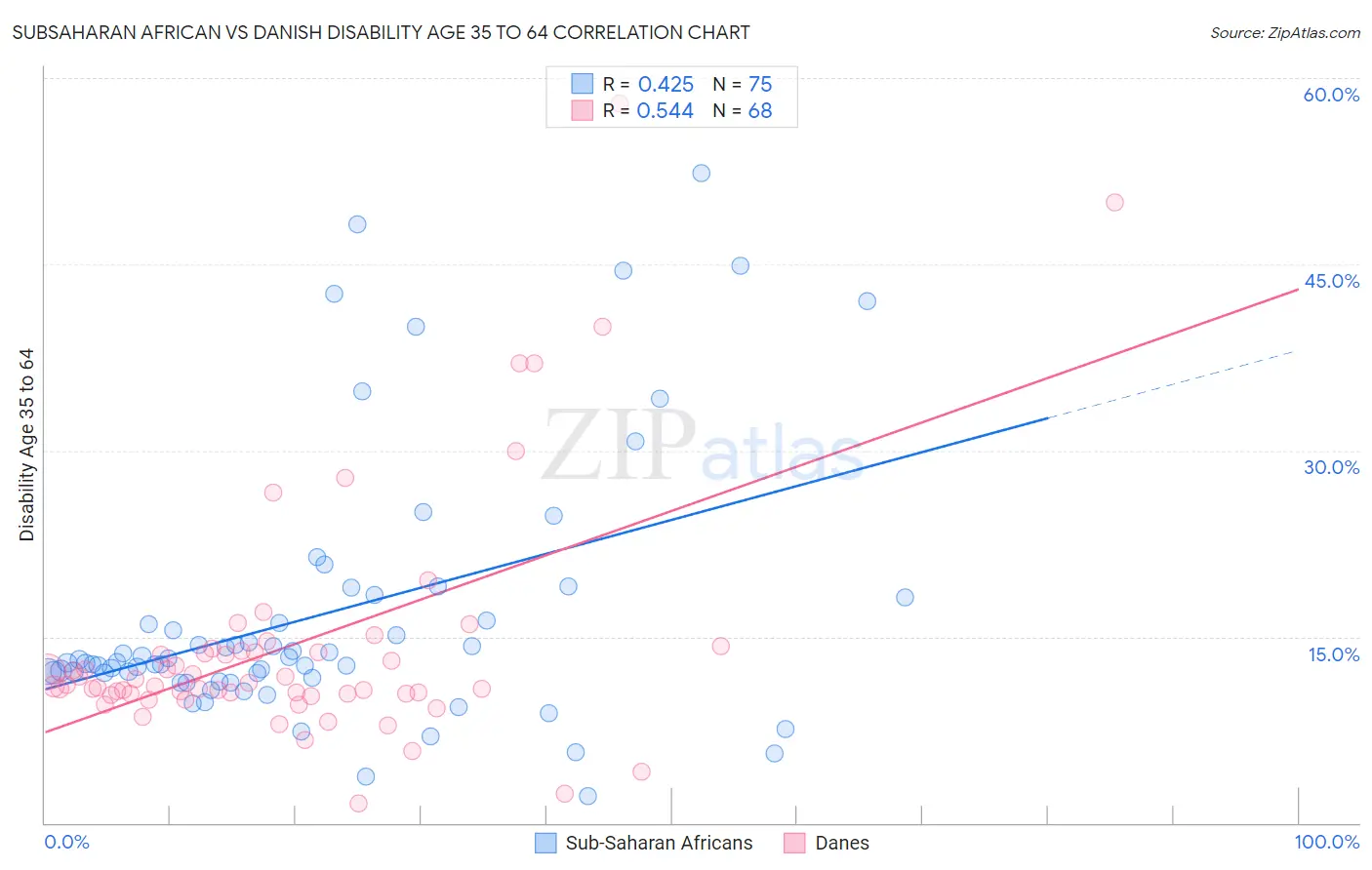 Subsaharan African vs Danish Disability Age 35 to 64