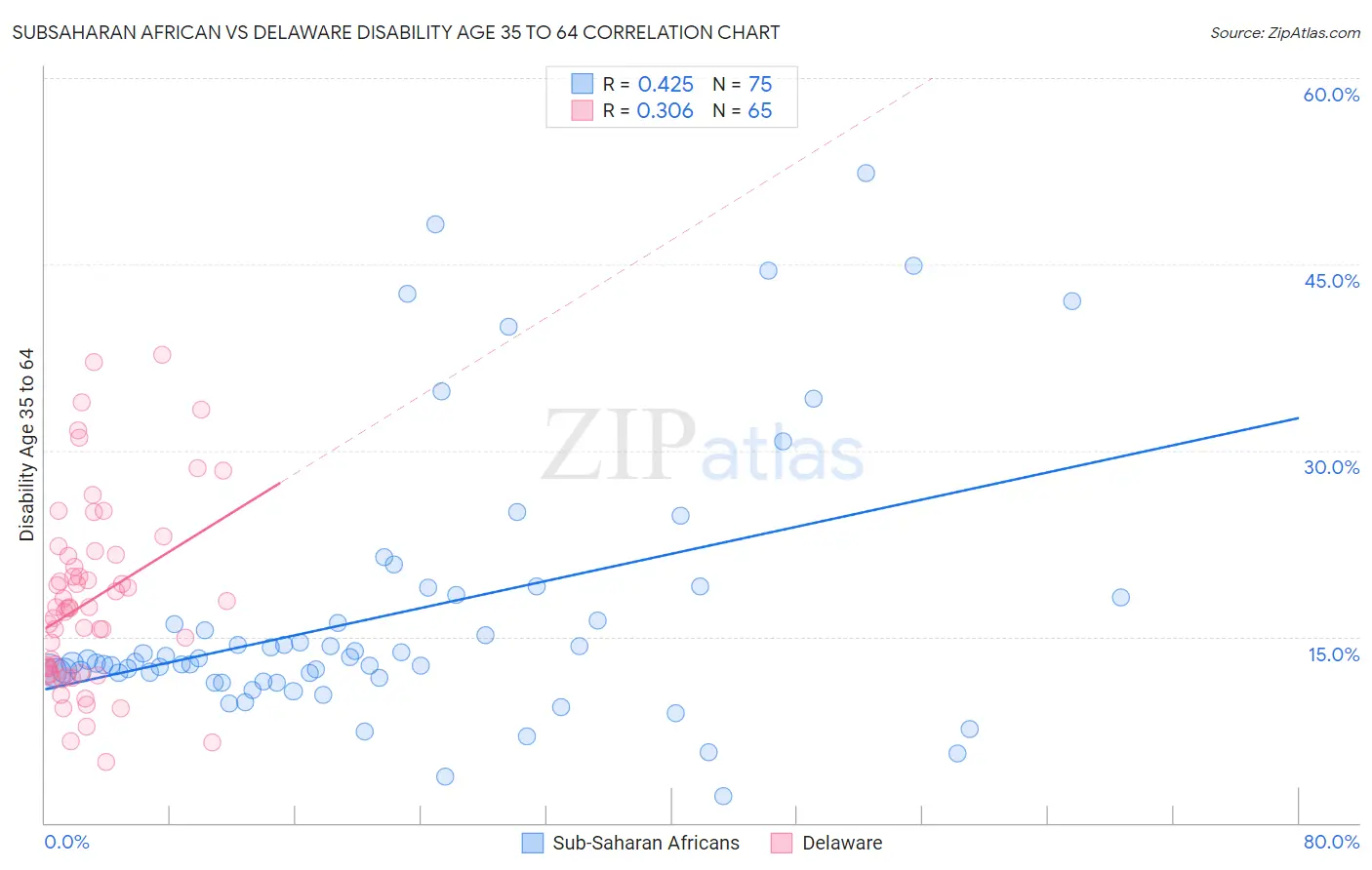 Subsaharan African vs Delaware Disability Age 35 to 64