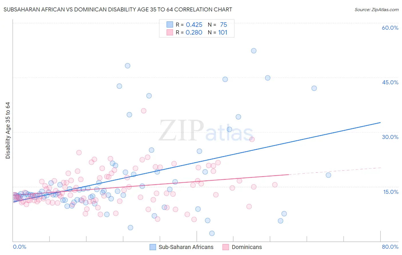Subsaharan African vs Dominican Disability Age 35 to 64