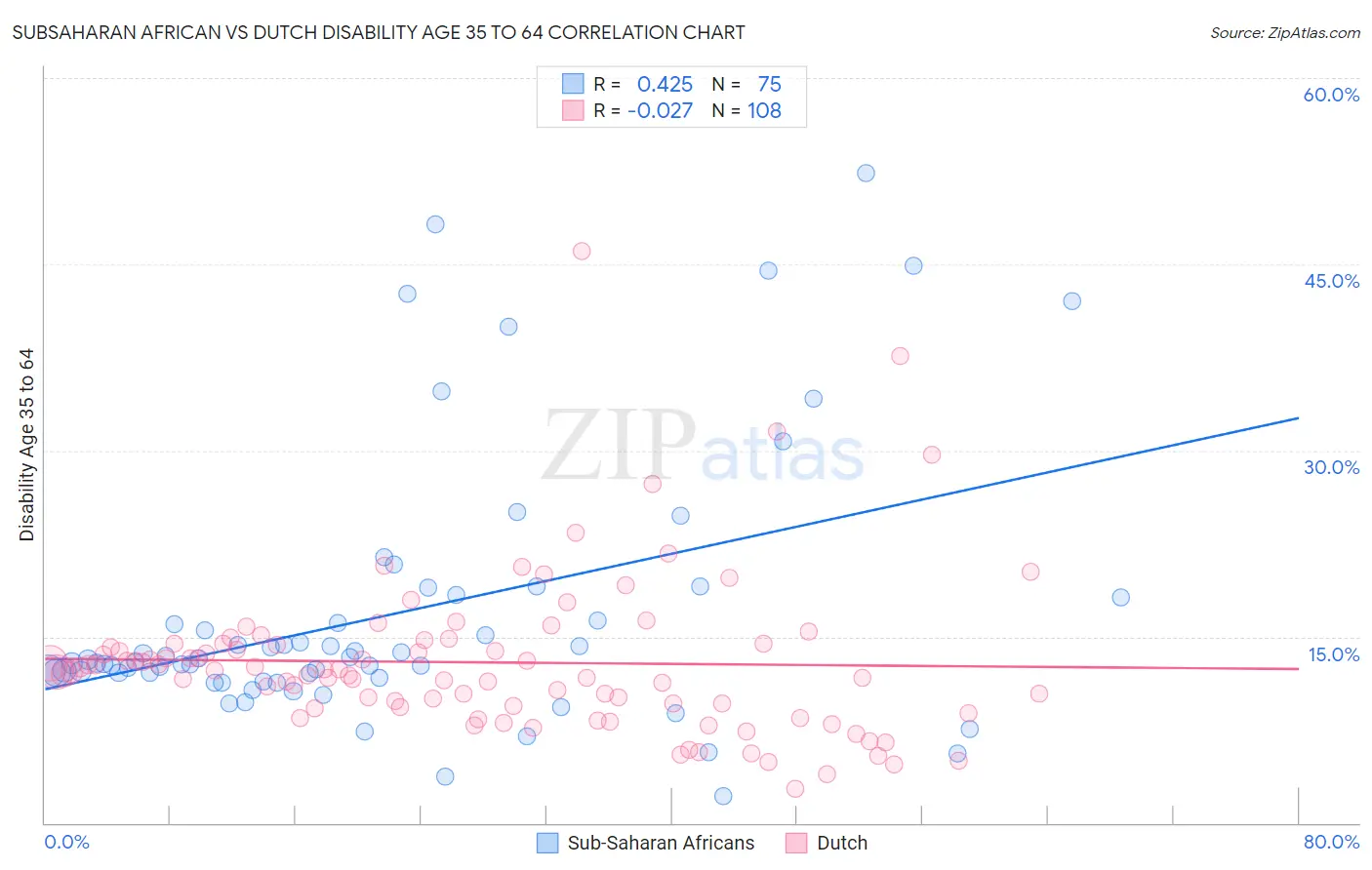 Subsaharan African vs Dutch Disability Age 35 to 64