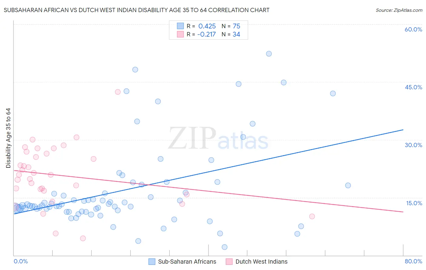 Subsaharan African vs Dutch West Indian Disability Age 35 to 64