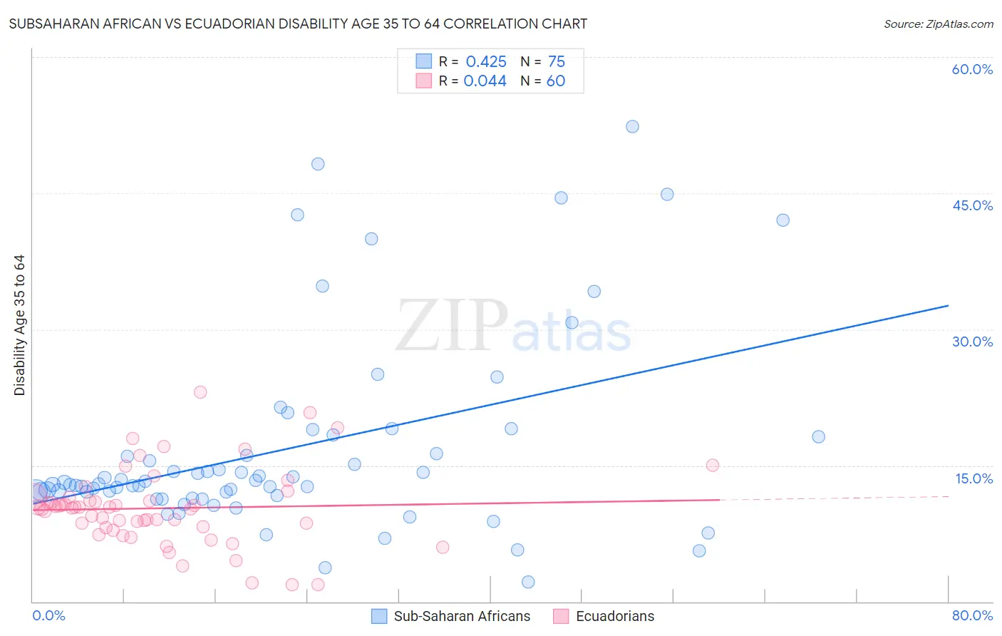Subsaharan African vs Ecuadorian Disability Age 35 to 64