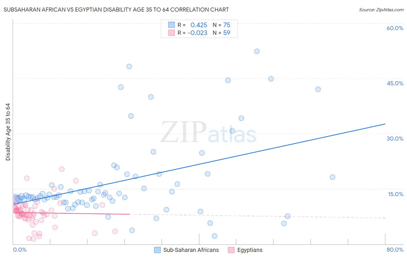 Subsaharan African vs Egyptian Disability Age 35 to 64