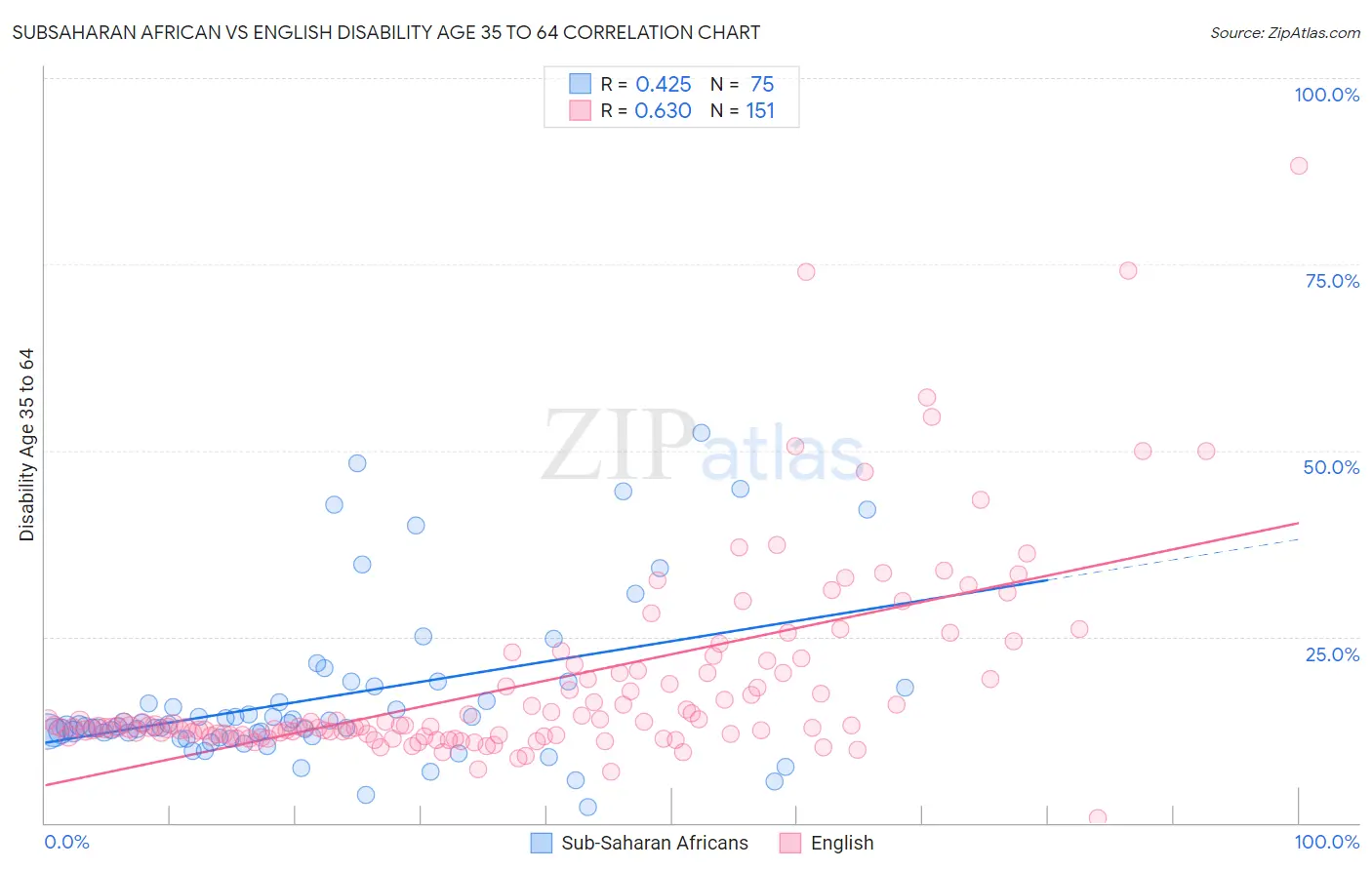 Subsaharan African vs English Disability Age 35 to 64