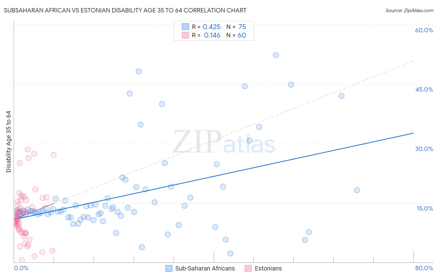 Subsaharan African vs Estonian Disability Age 35 to 64