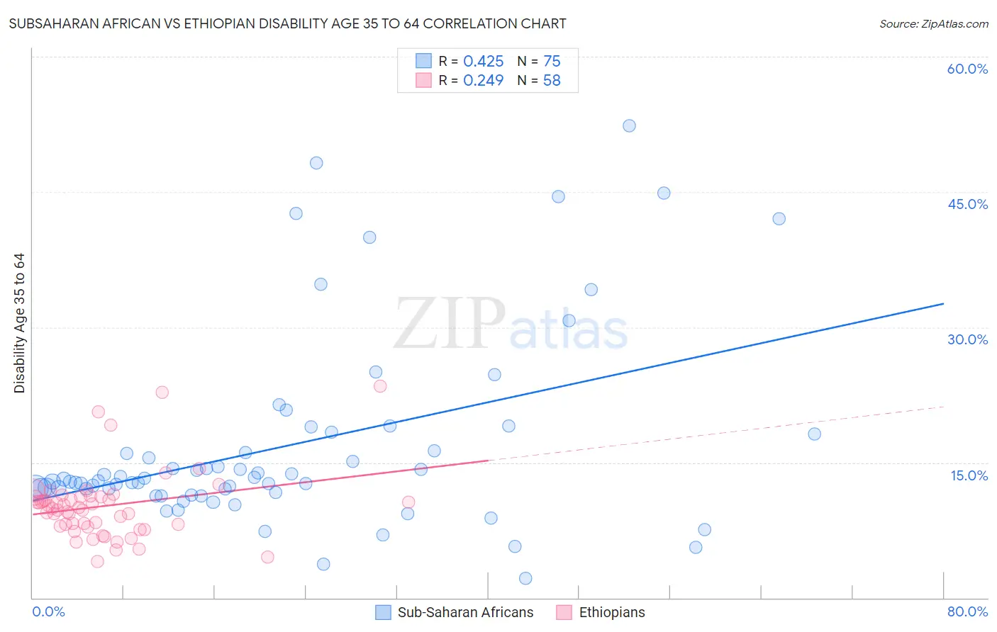 Subsaharan African vs Ethiopian Disability Age 35 to 64