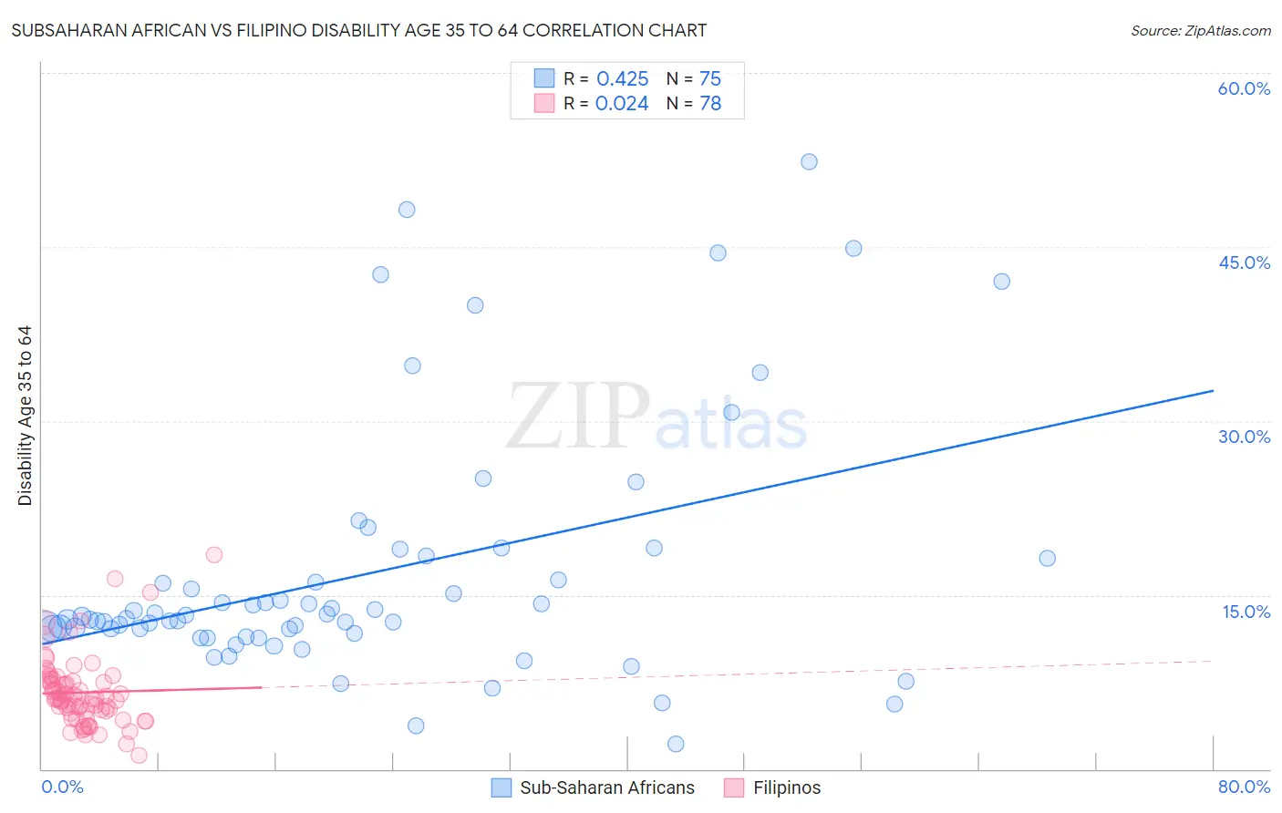 Subsaharan African vs Filipino Disability Age 35 to 64