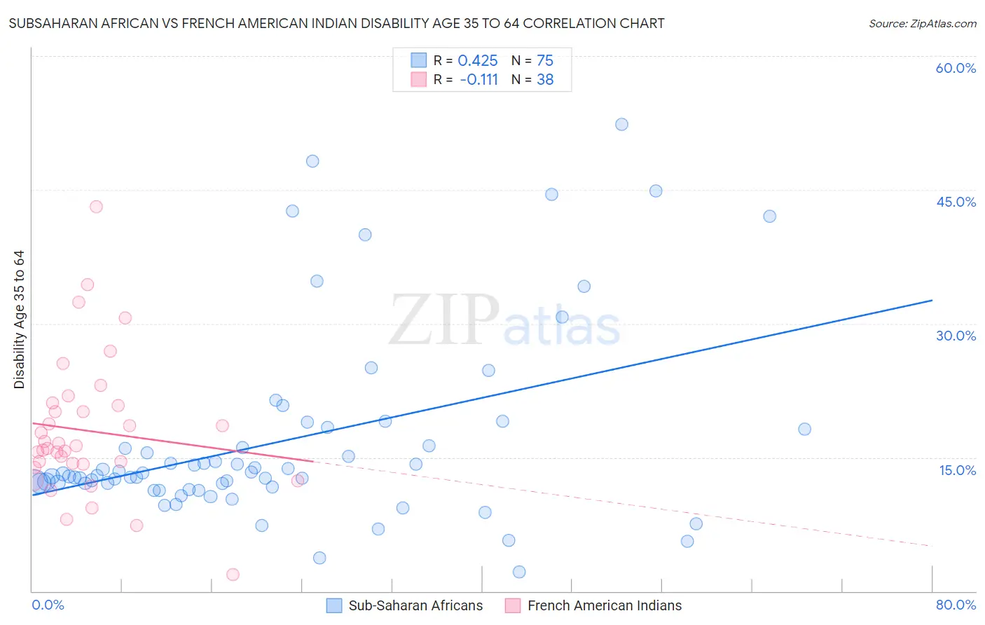 Subsaharan African vs French American Indian Disability Age 35 to 64