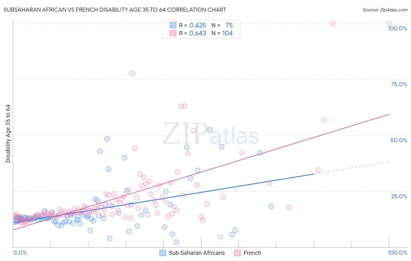 Subsaharan African vs French Disability Age 35 to 64
