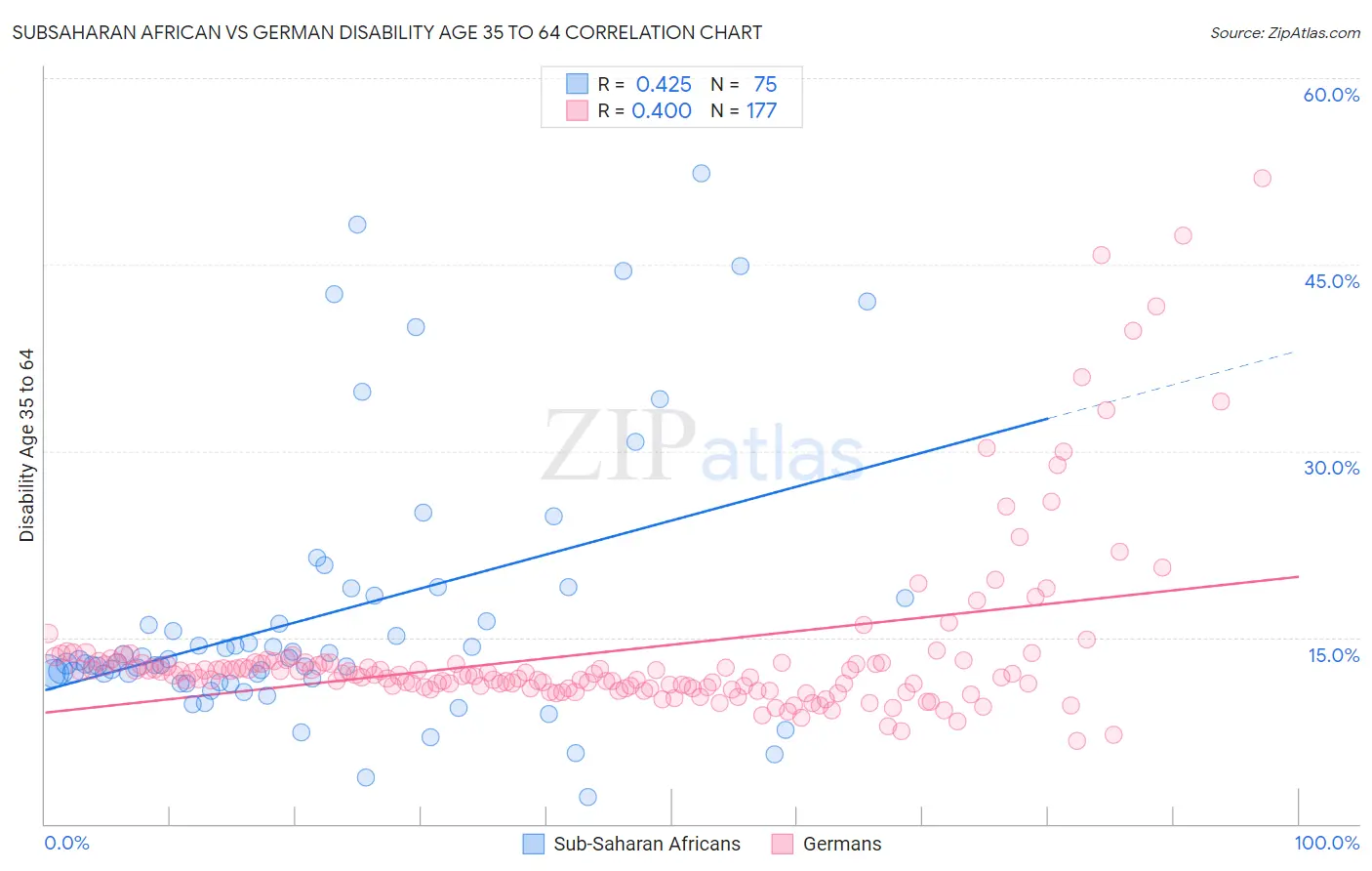 Subsaharan African vs German Disability Age 35 to 64