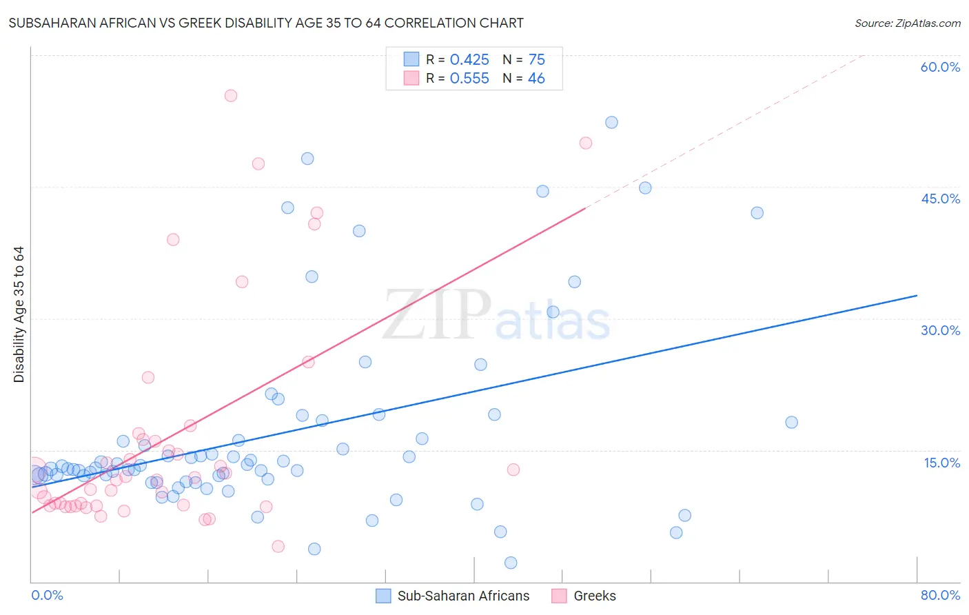 Subsaharan African vs Greek Disability Age 35 to 64