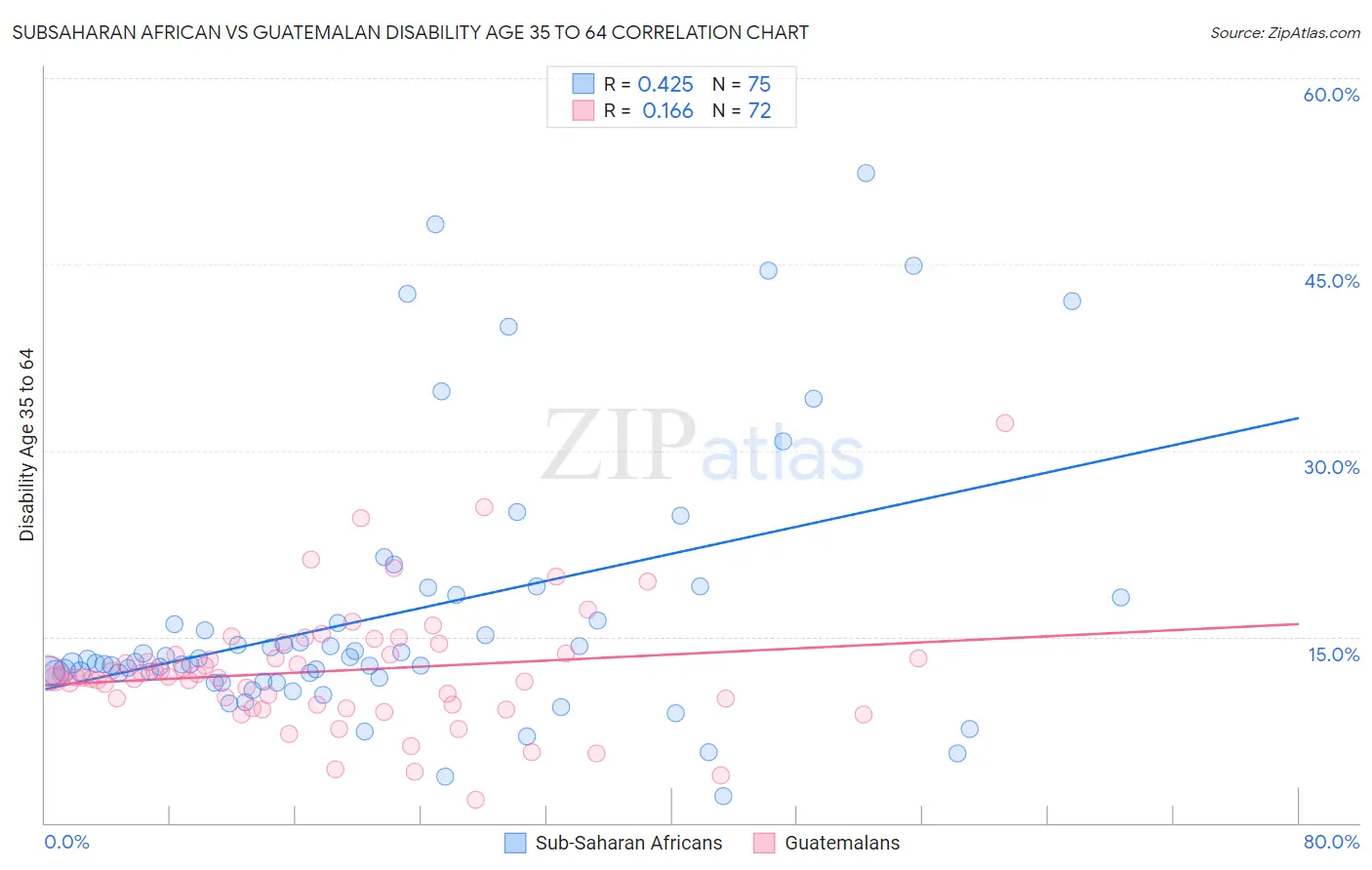 Subsaharan African vs Guatemalan Disability Age 35 to 64