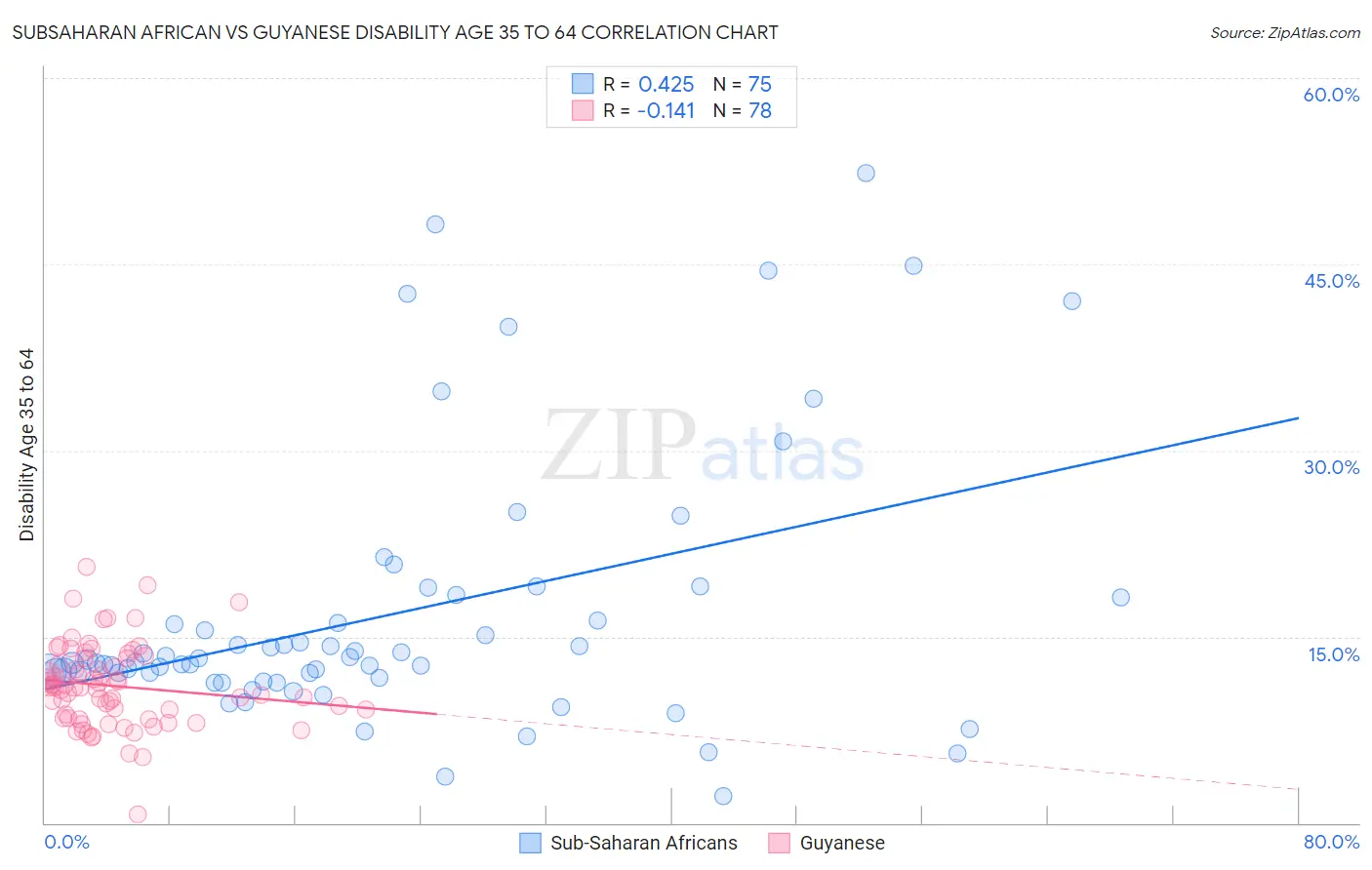Subsaharan African vs Guyanese Disability Age 35 to 64