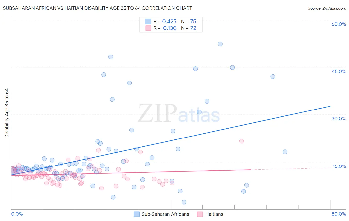 Subsaharan African vs Haitian Disability Age 35 to 64