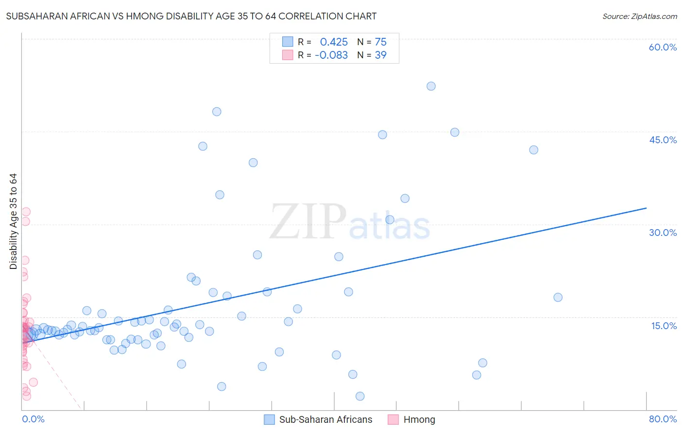 Subsaharan African vs Hmong Disability Age 35 to 64
