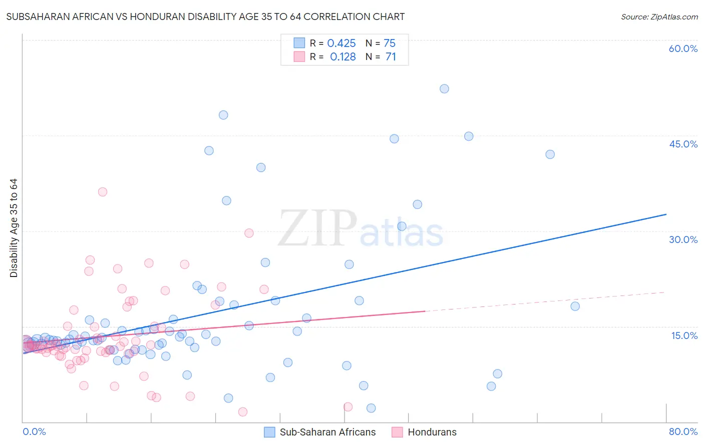 Subsaharan African vs Honduran Disability Age 35 to 64