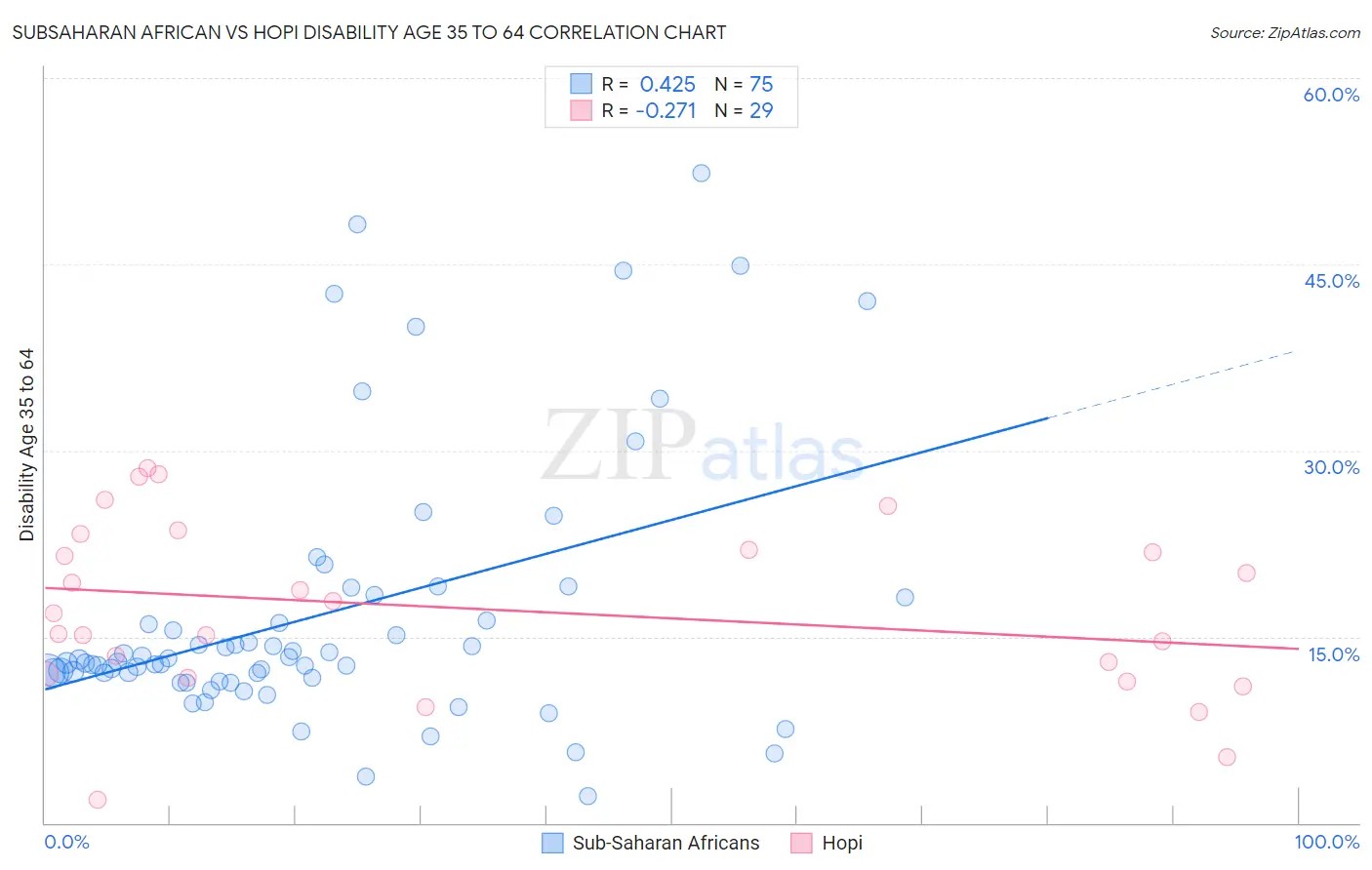 Subsaharan African vs Hopi Disability Age 35 to 64