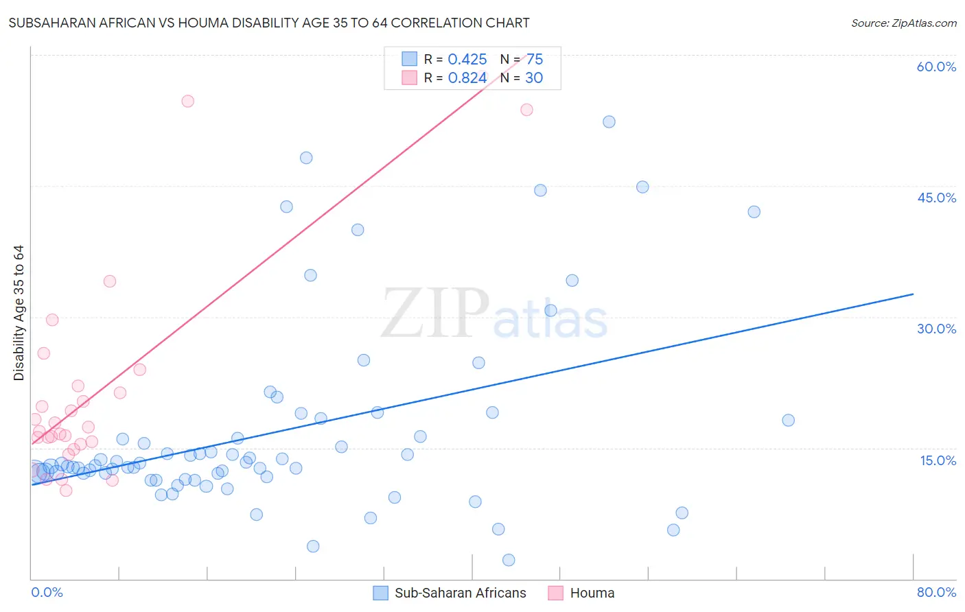 Subsaharan African vs Houma Disability Age 35 to 64