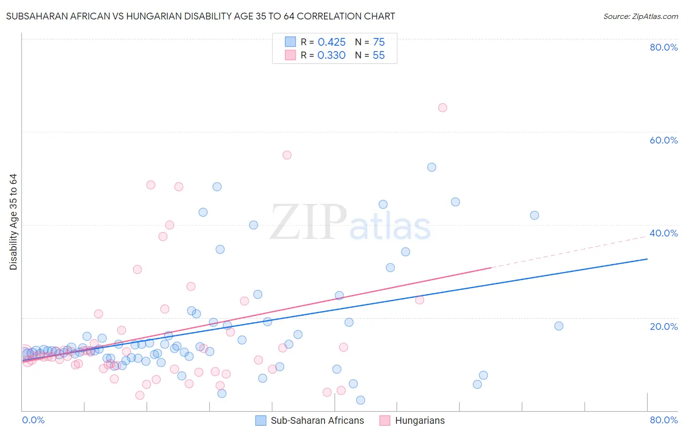 Subsaharan African vs Hungarian Disability Age 35 to 64