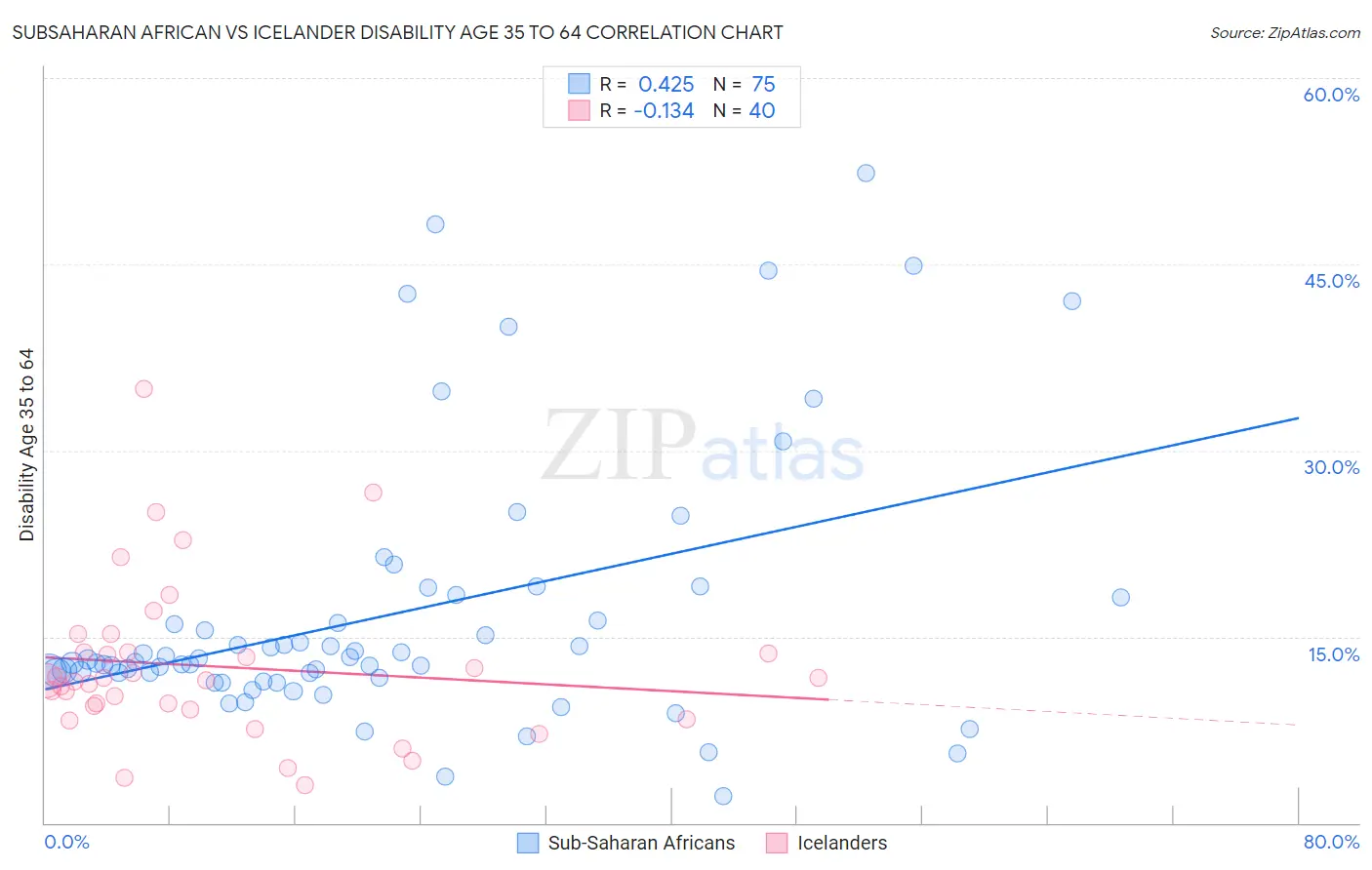 Subsaharan African vs Icelander Disability Age 35 to 64