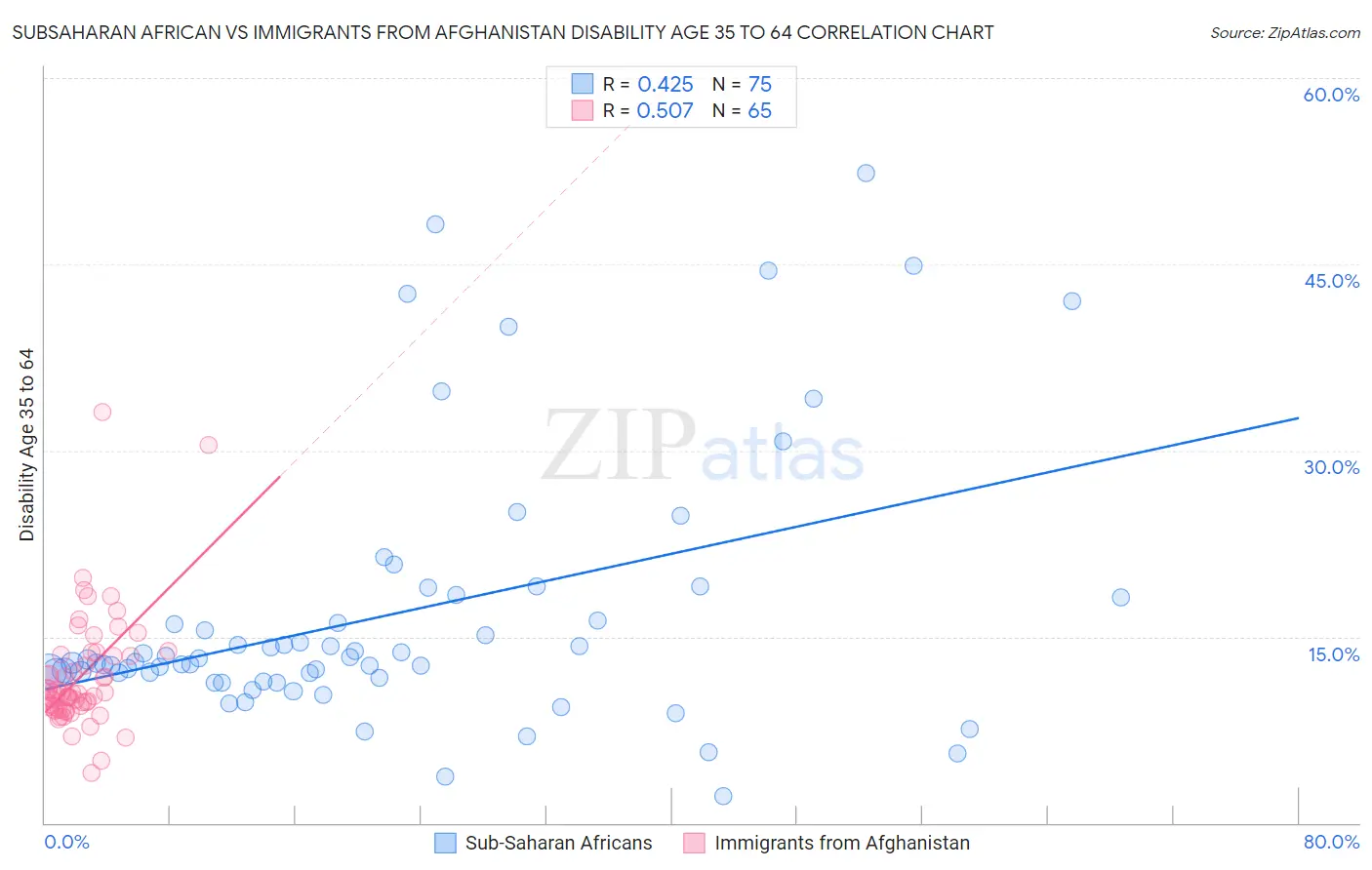 Subsaharan African vs Immigrants from Afghanistan Disability Age 35 to 64