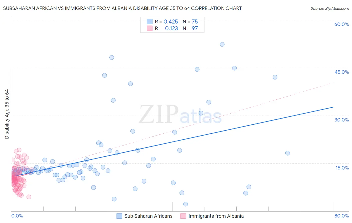 Subsaharan African vs Immigrants from Albania Disability Age 35 to 64