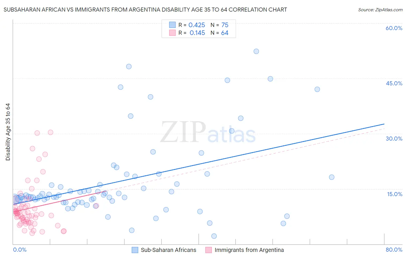 Subsaharan African vs Immigrants from Argentina Disability Age 35 to 64