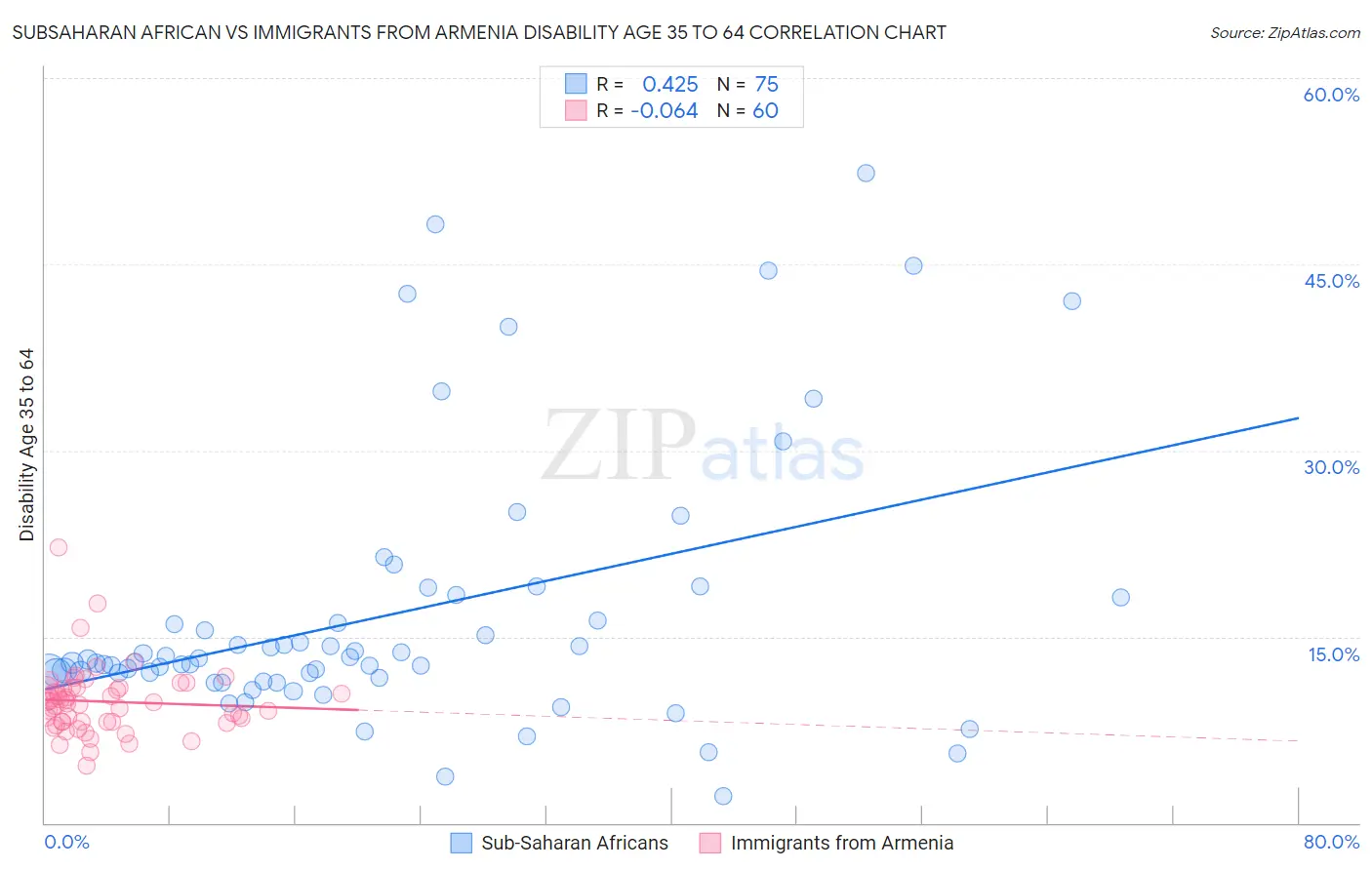 Subsaharan African vs Immigrants from Armenia Disability Age 35 to 64