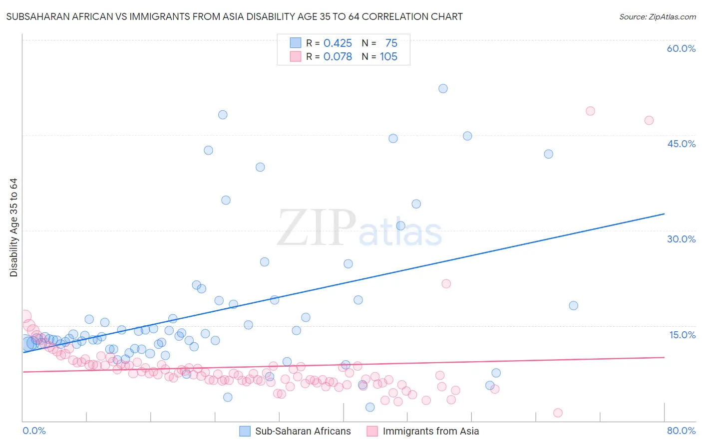 Subsaharan African vs Immigrants from Asia Disability Age 35 to 64