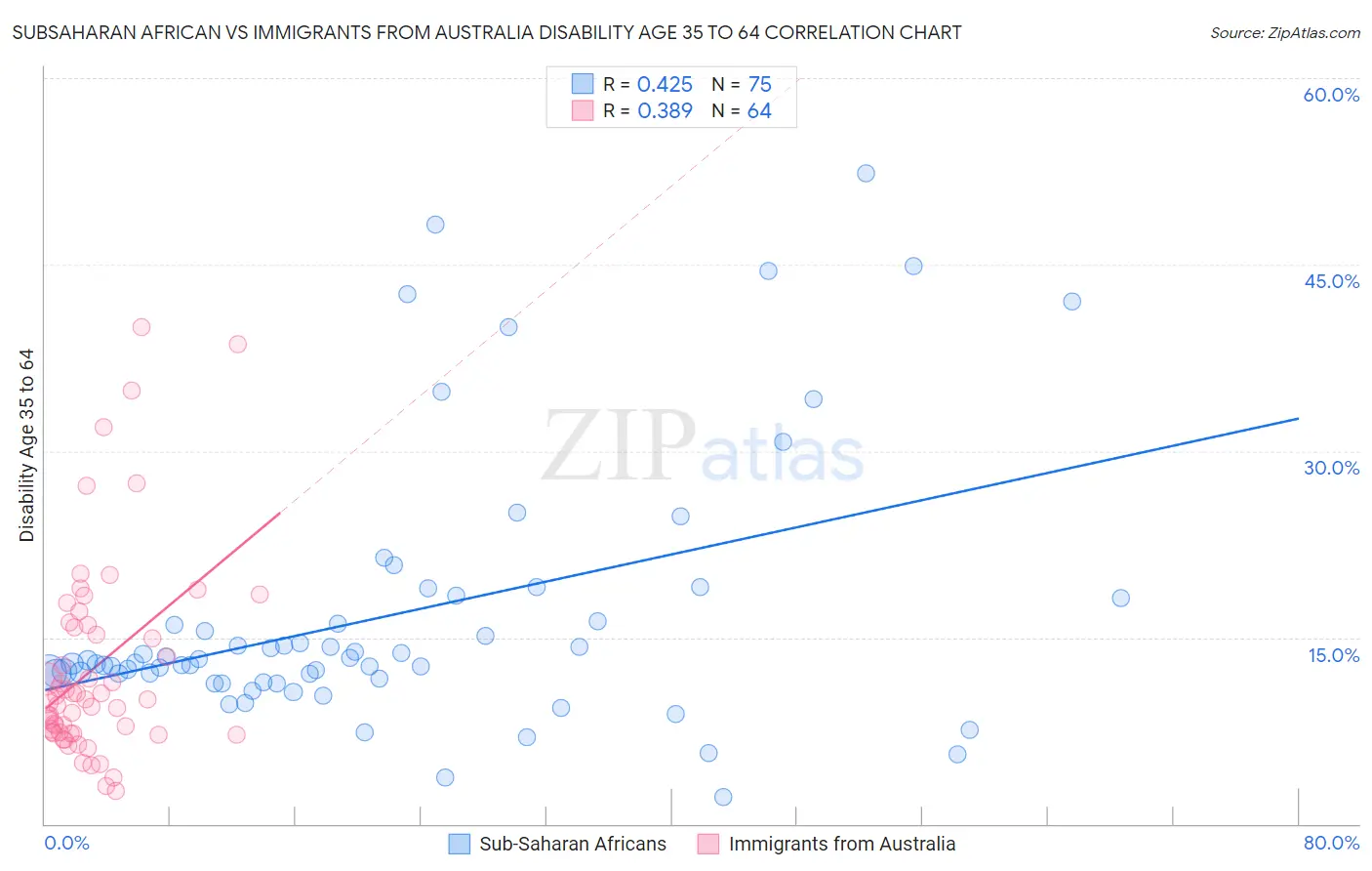Subsaharan African vs Immigrants from Australia Disability Age 35 to 64
