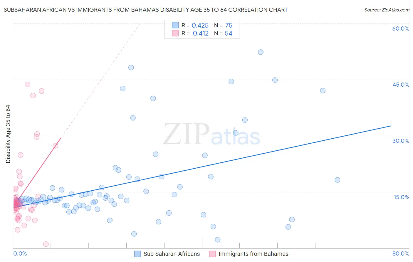 Subsaharan African vs Immigrants from Bahamas Disability Age 35 to 64