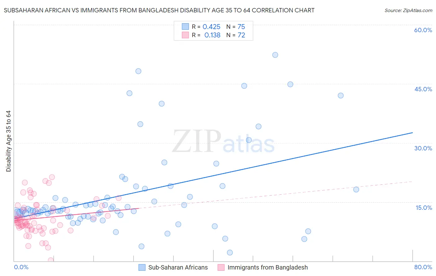 Subsaharan African vs Immigrants from Bangladesh Disability Age 35 to 64