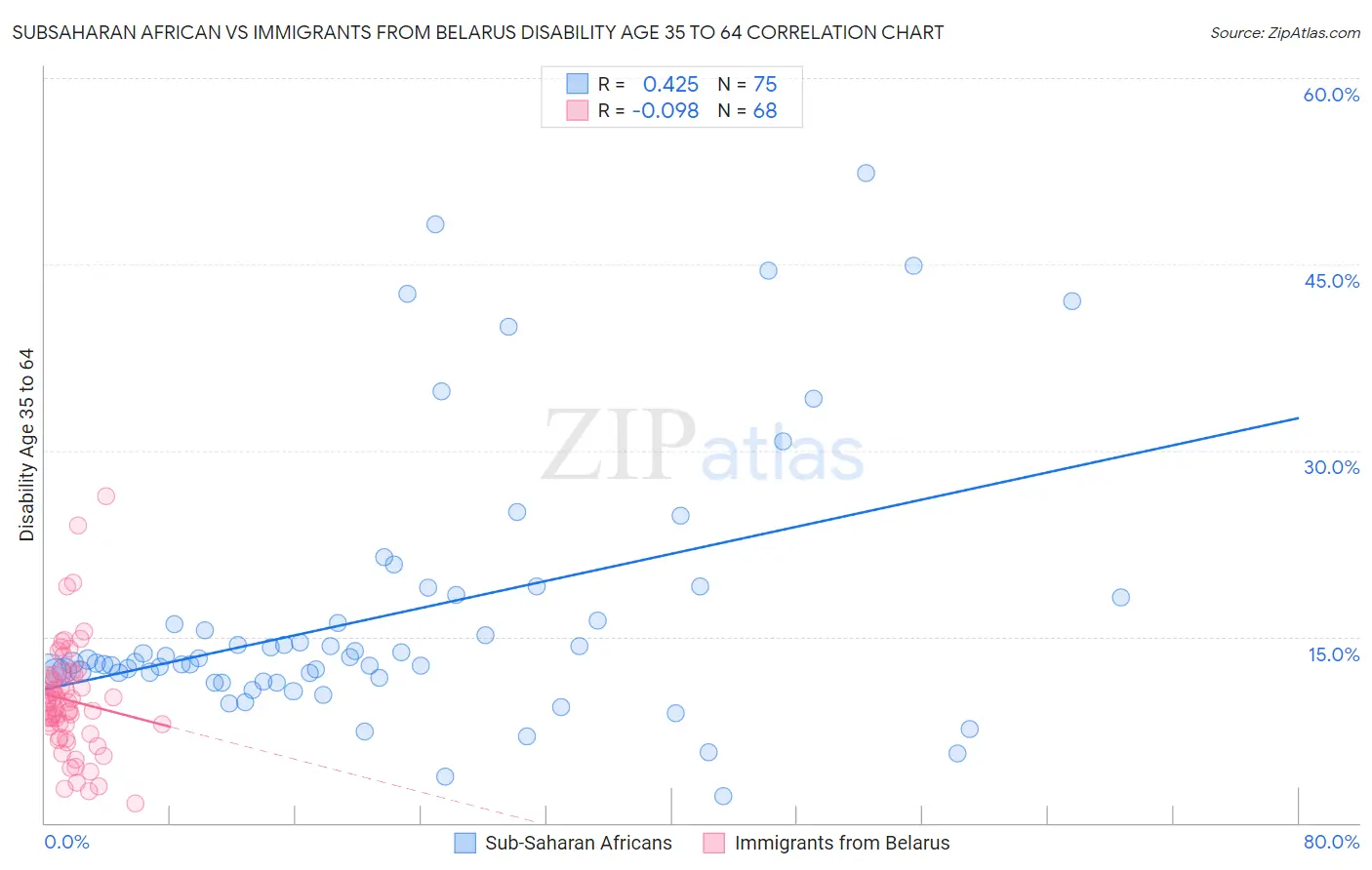 Subsaharan African vs Immigrants from Belarus Disability Age 35 to 64