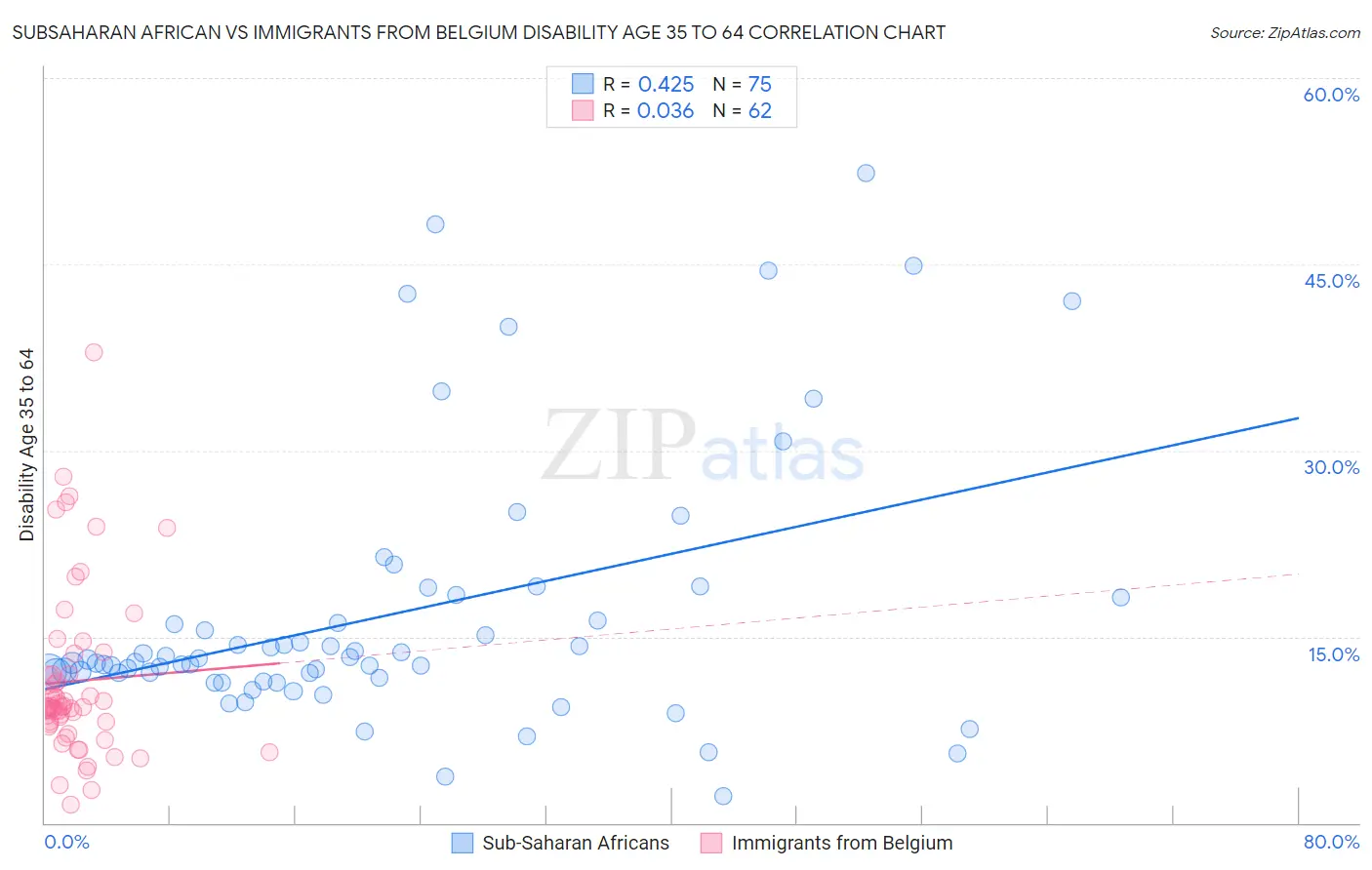 Subsaharan African vs Immigrants from Belgium Disability Age 35 to 64