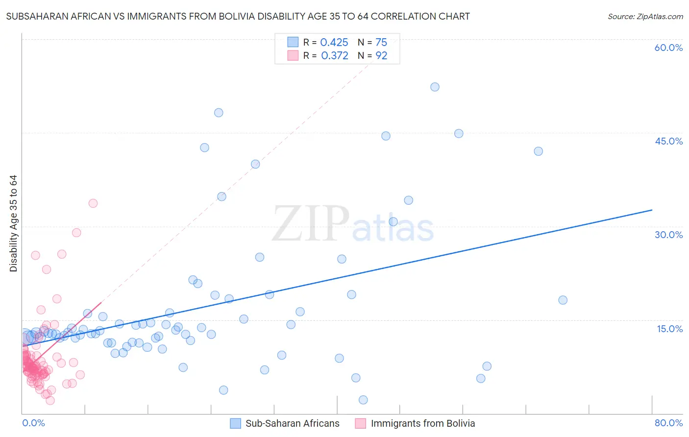 Subsaharan African vs Immigrants from Bolivia Disability Age 35 to 64