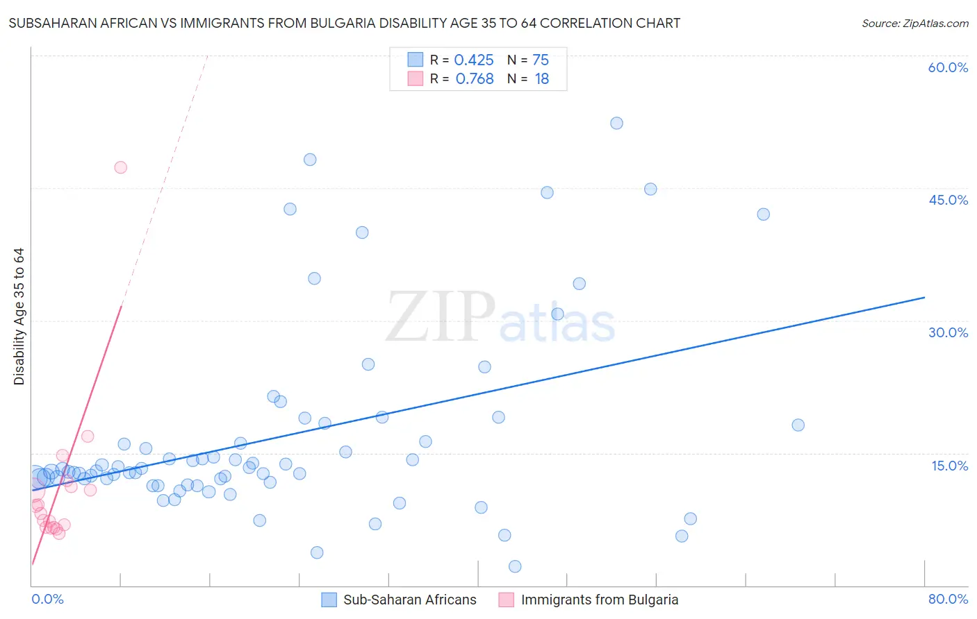 Subsaharan African vs Immigrants from Bulgaria Disability Age 35 to 64