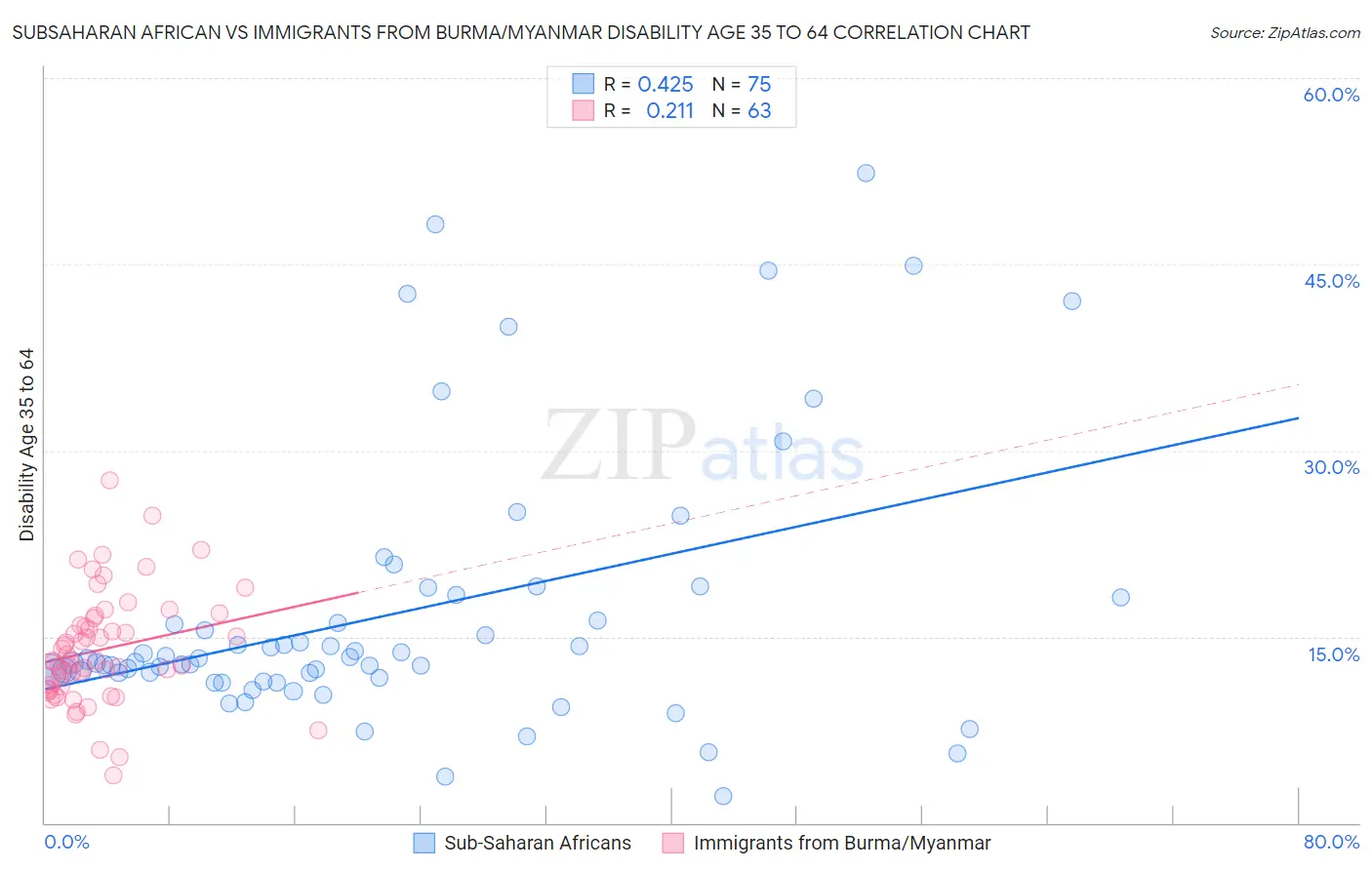 Subsaharan African vs Immigrants from Burma/Myanmar Disability Age 35 to 64
